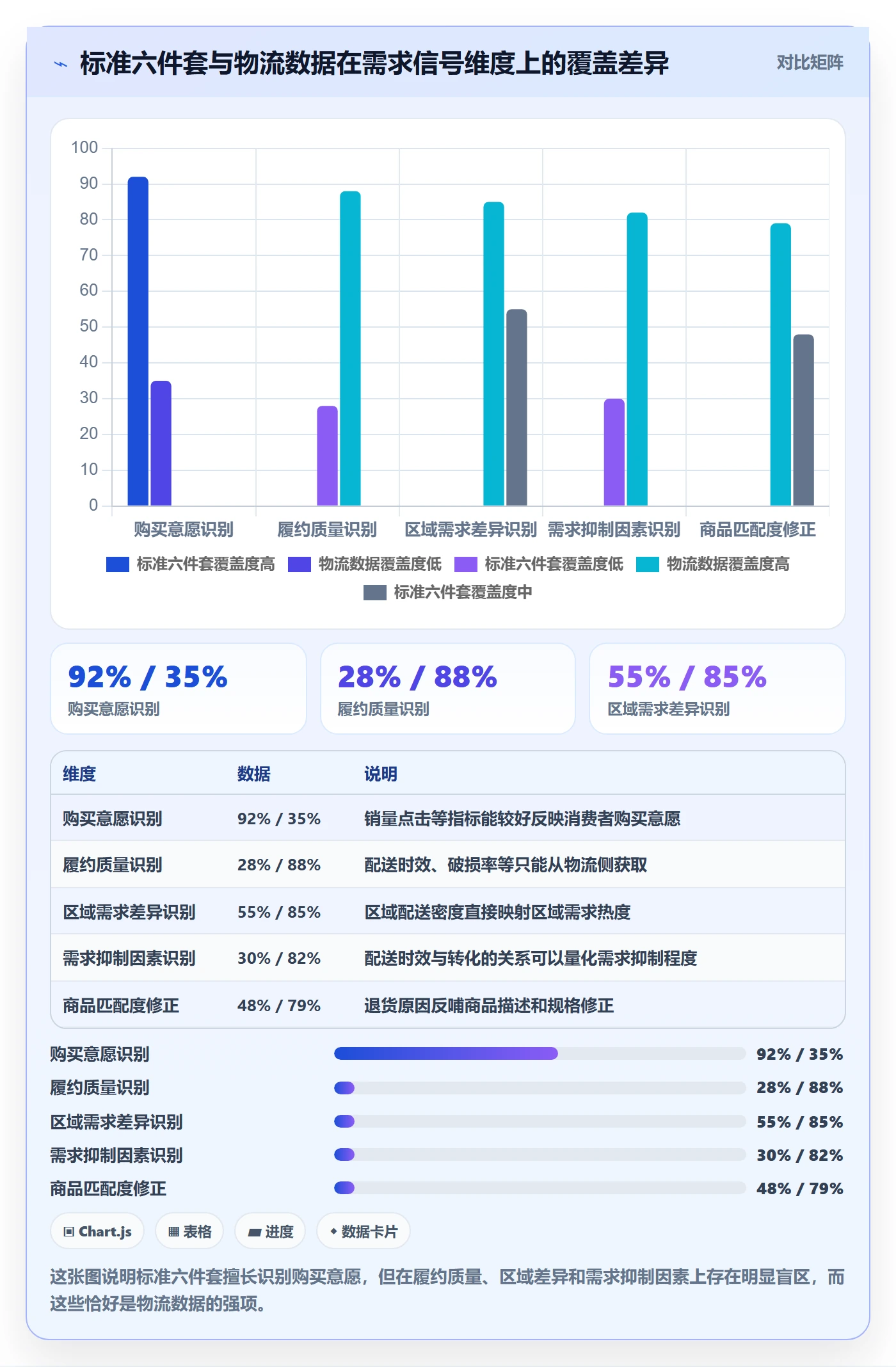商品分析升级方案：用物流方案改善市场需求