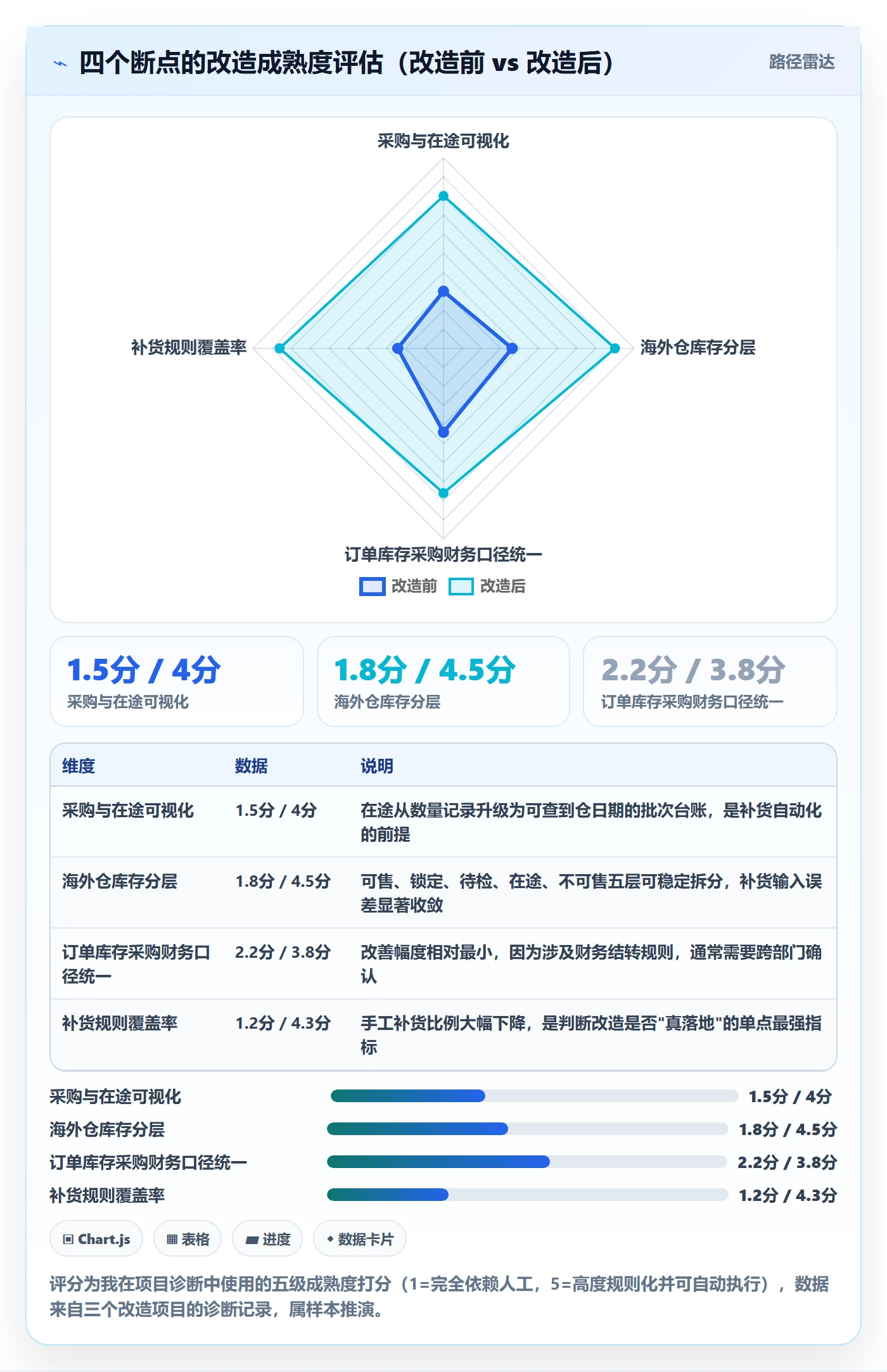 erp跨境电商改造重点：从采购补货推进海外仓管理