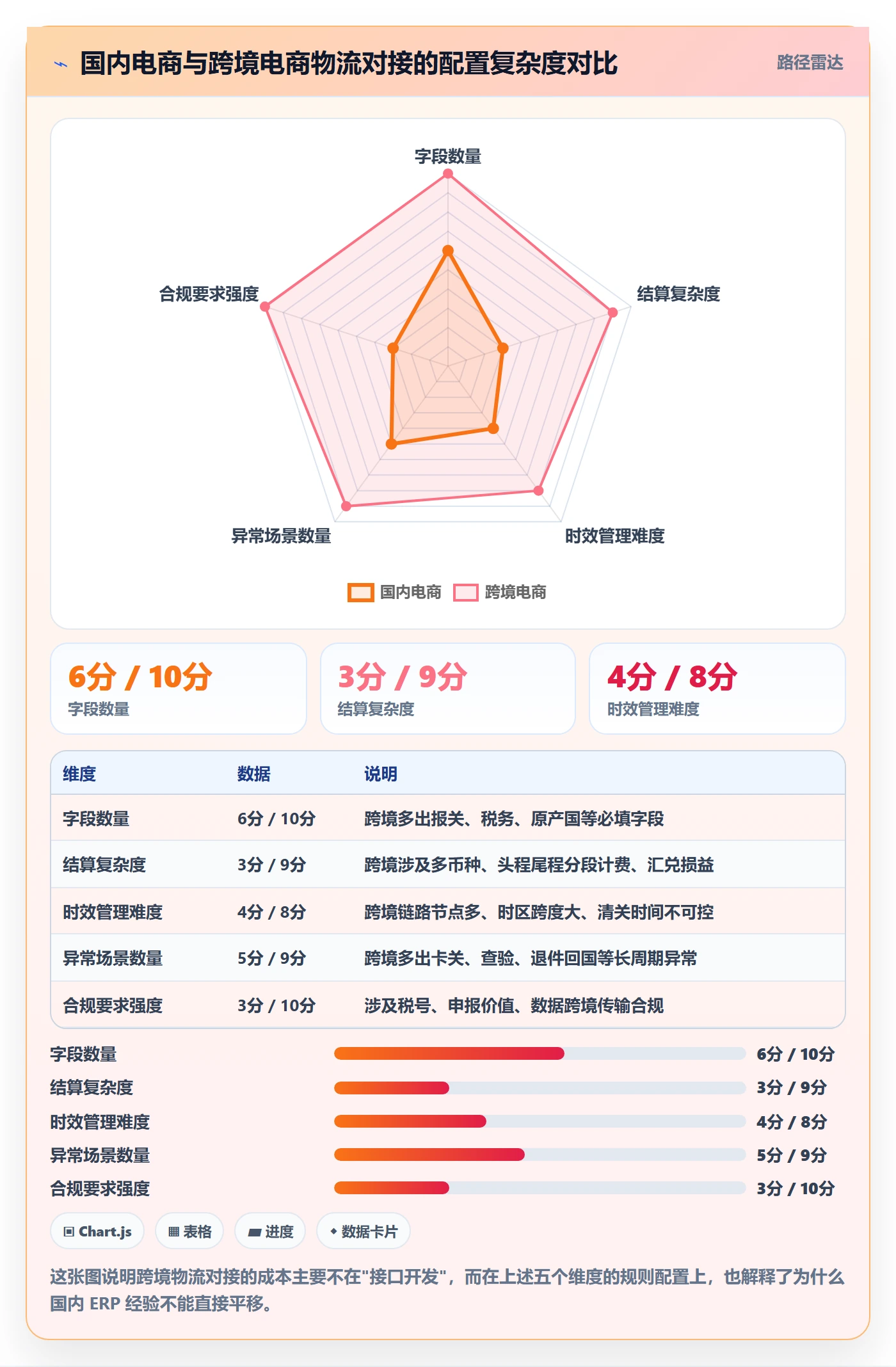 erp跨境电商配置指南：物流对接需要哪些问题清单设置