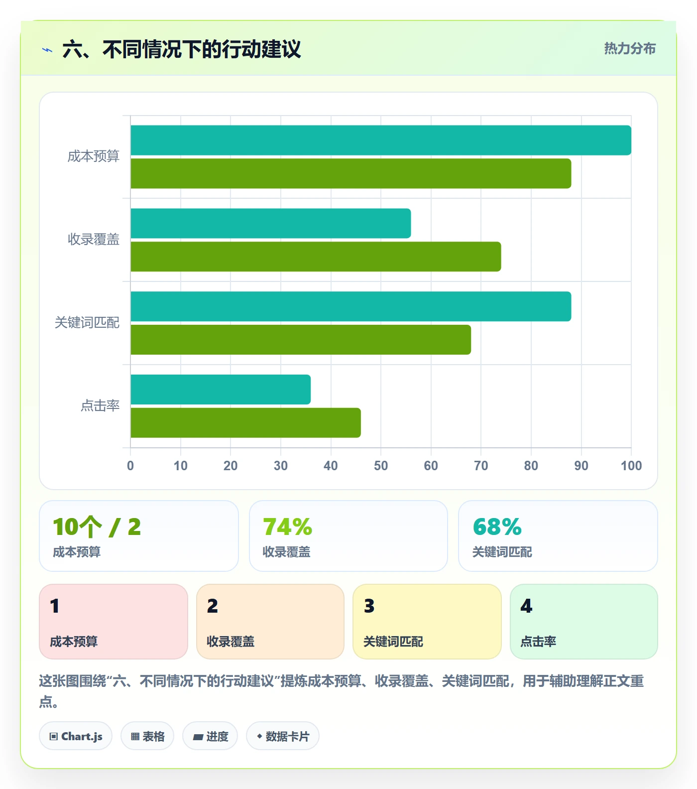 六、不同情况下的行动建议