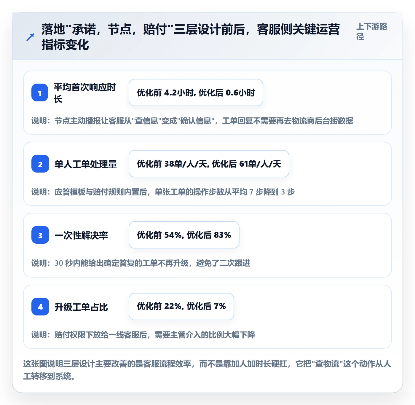 跨境电商运营方案设计：客户服务场景的物流方案怎么做