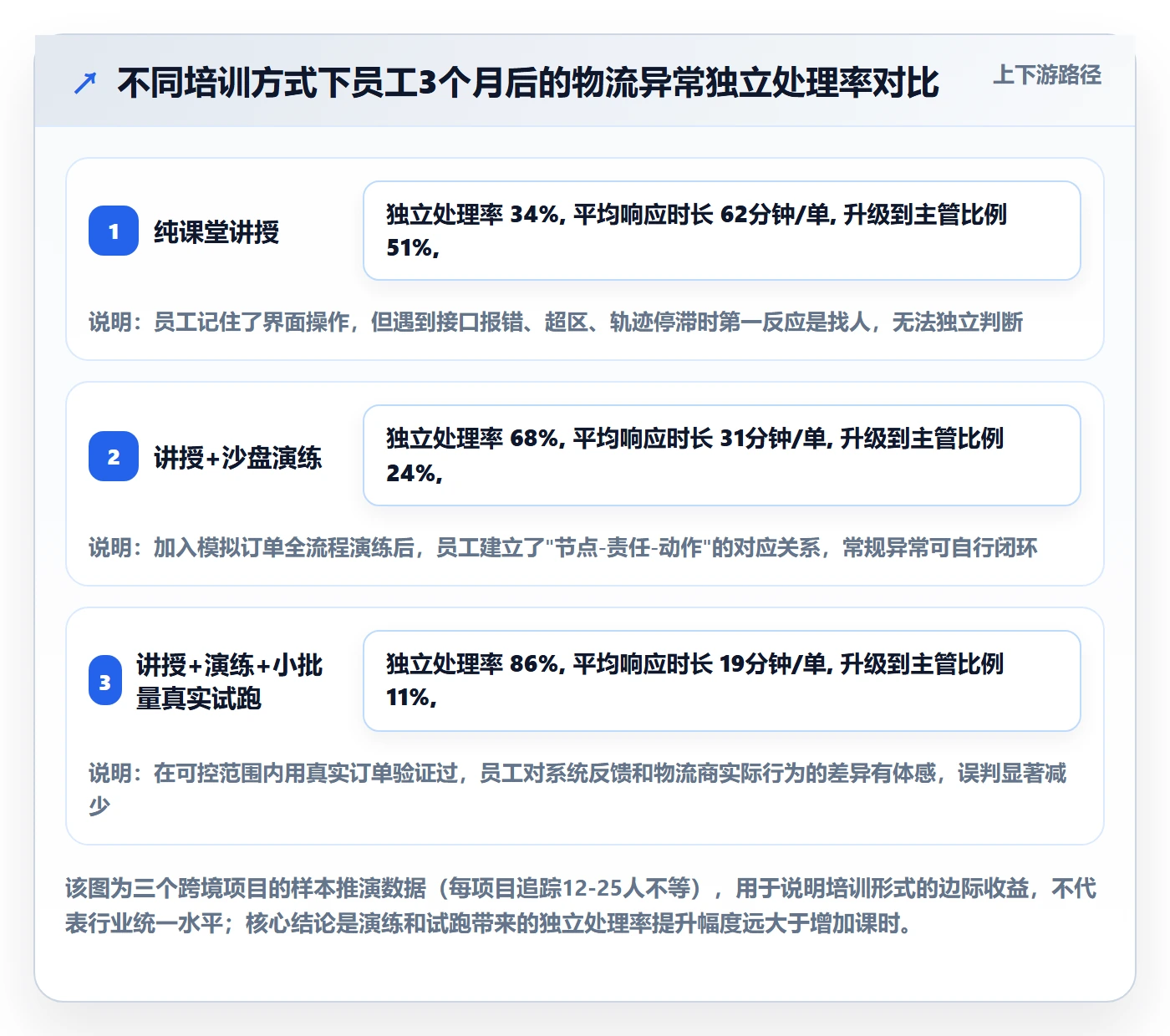 erp跨境电商管理要点：物流对接的团队培训如何设计