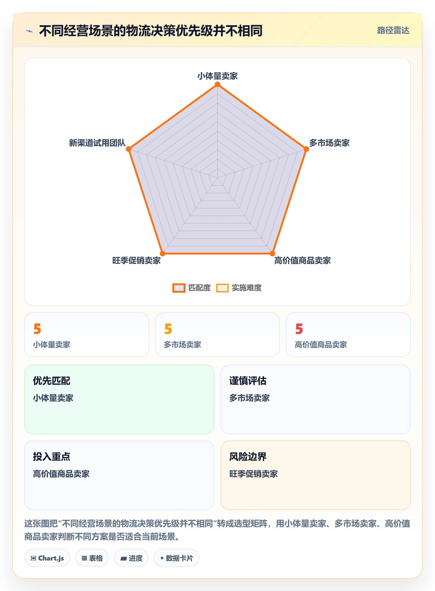 跨境电商实用方法：围绕跨境物流建立季度复盘
