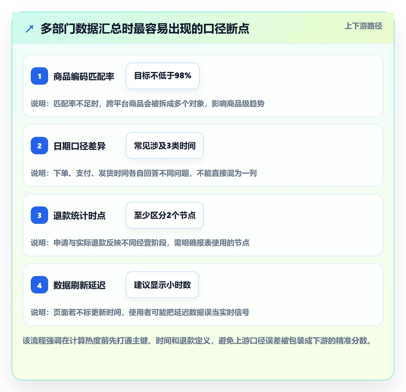 电商数据查询网站应用思路：围绕商品热度拆解标准化管理