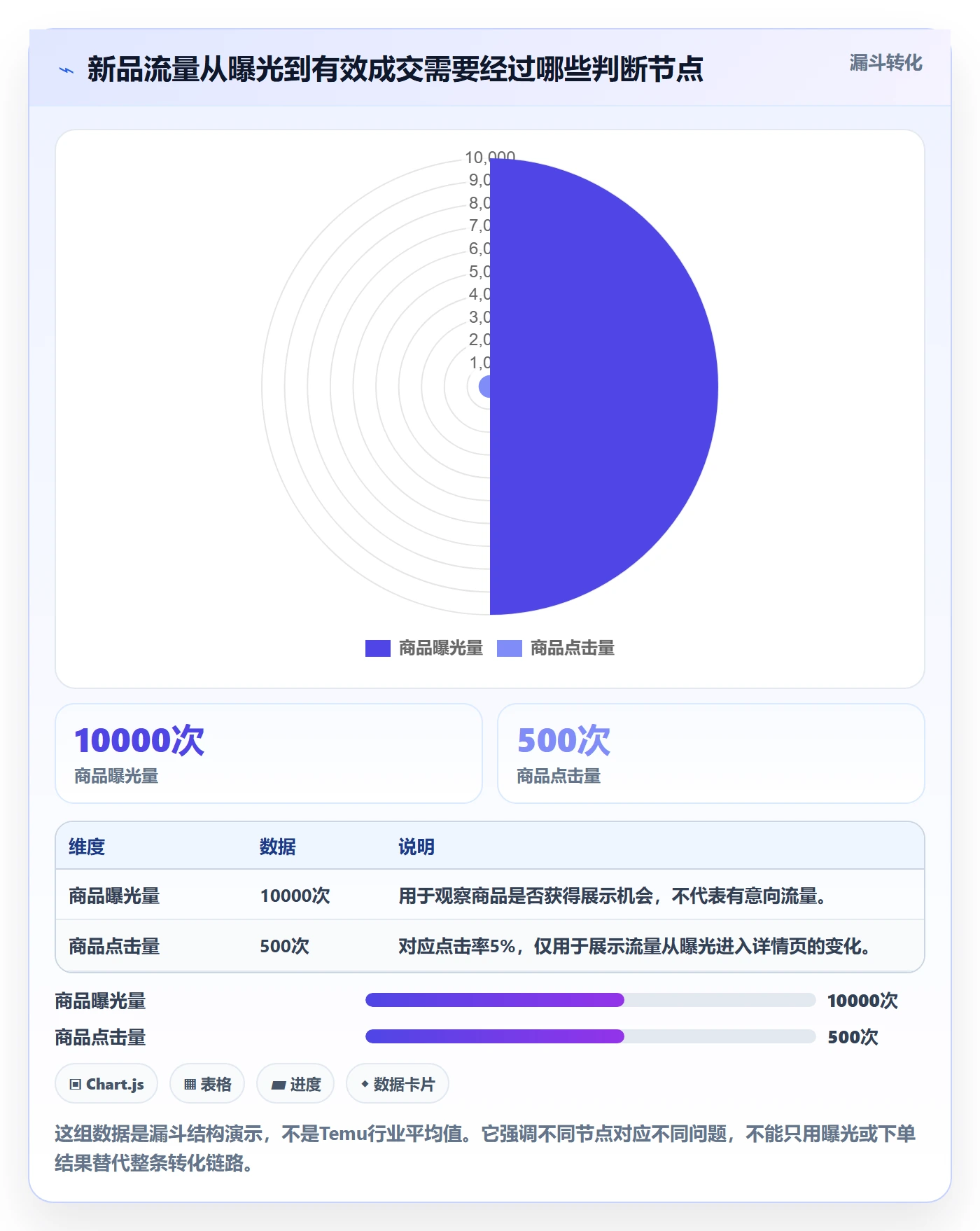 temu怎么选？商品发布相关的广告投放判断标准
