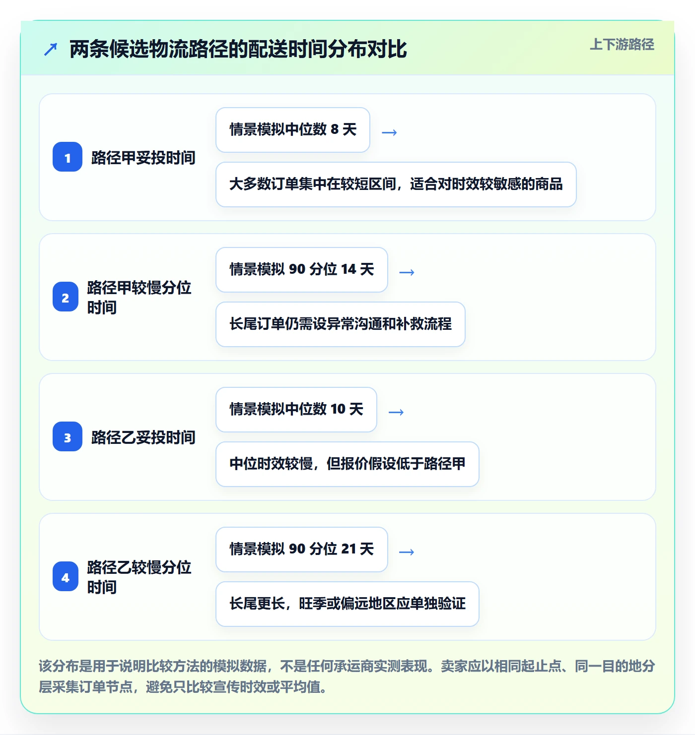 temu优化清单：选品定价与物流方案的关键动作