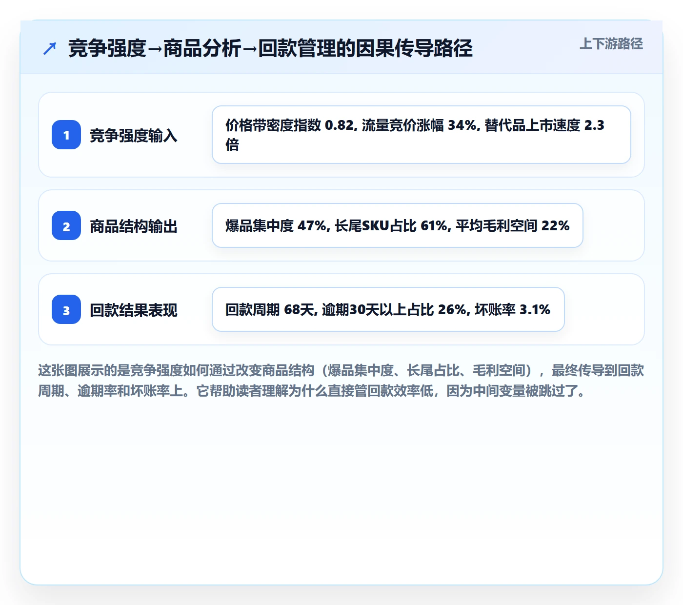 商品分析实施路径：竞争强度如何完成回款管理