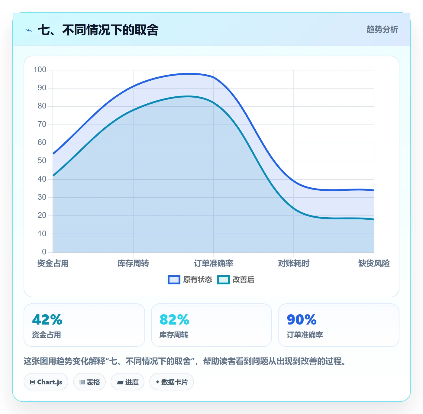 七、不同情况下的取舍