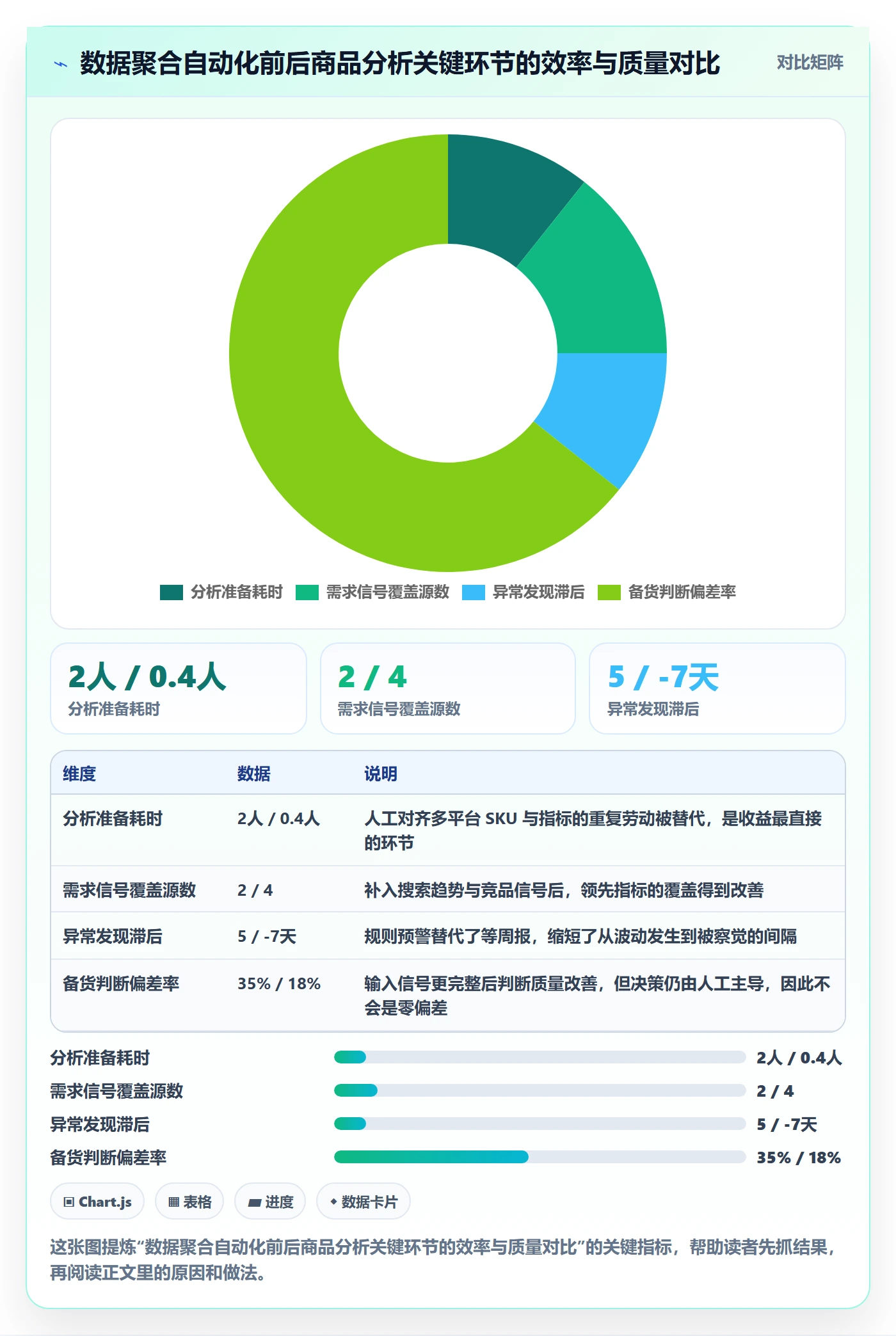 商品分析问题诊断：市场需求如何用自动化方案改进