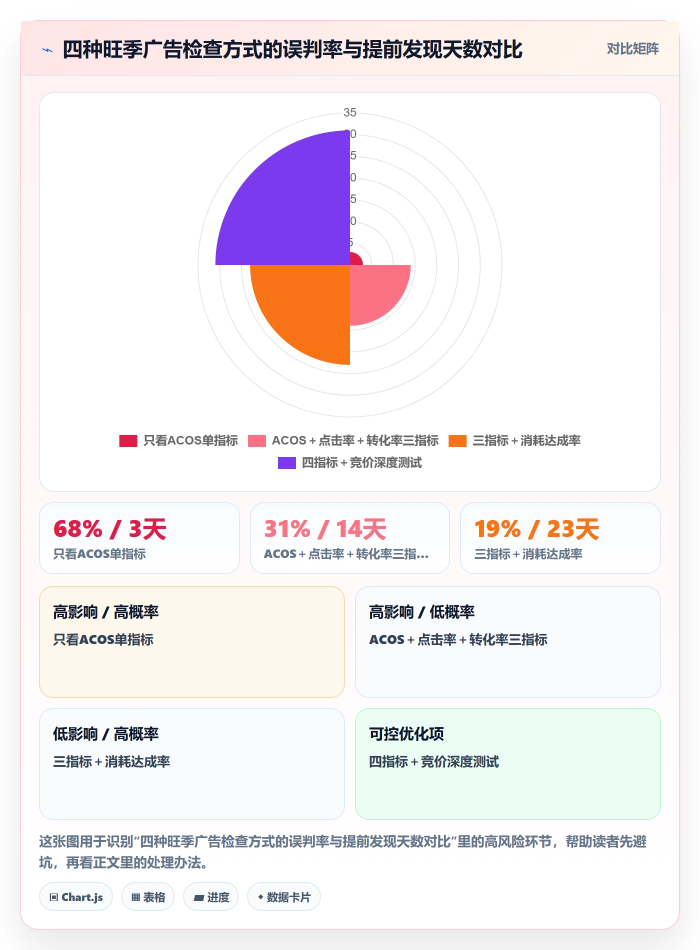 跨境电商运营检查方法：通过广告投放评估旺季准备质量
