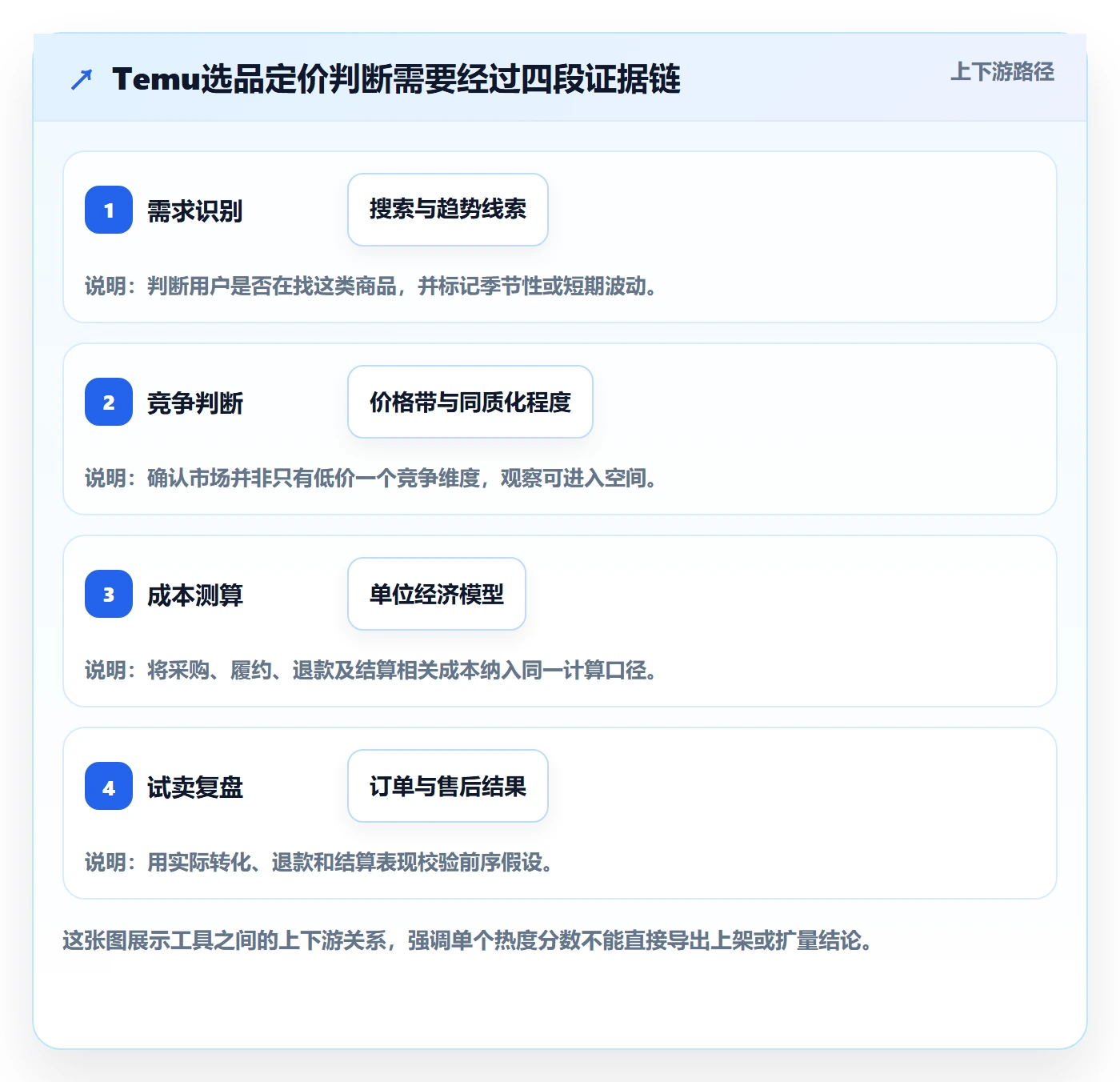 temu应用思路：围绕选品定价拆解工具对比