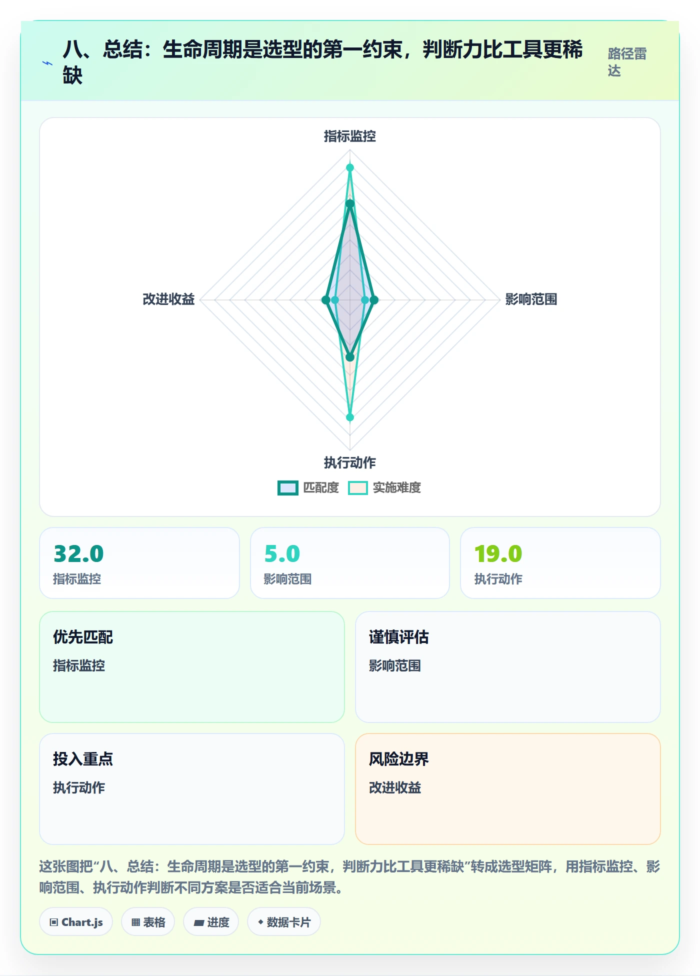 八、总结：生命周期是选型的第一约束，判断力比工具更稀缺