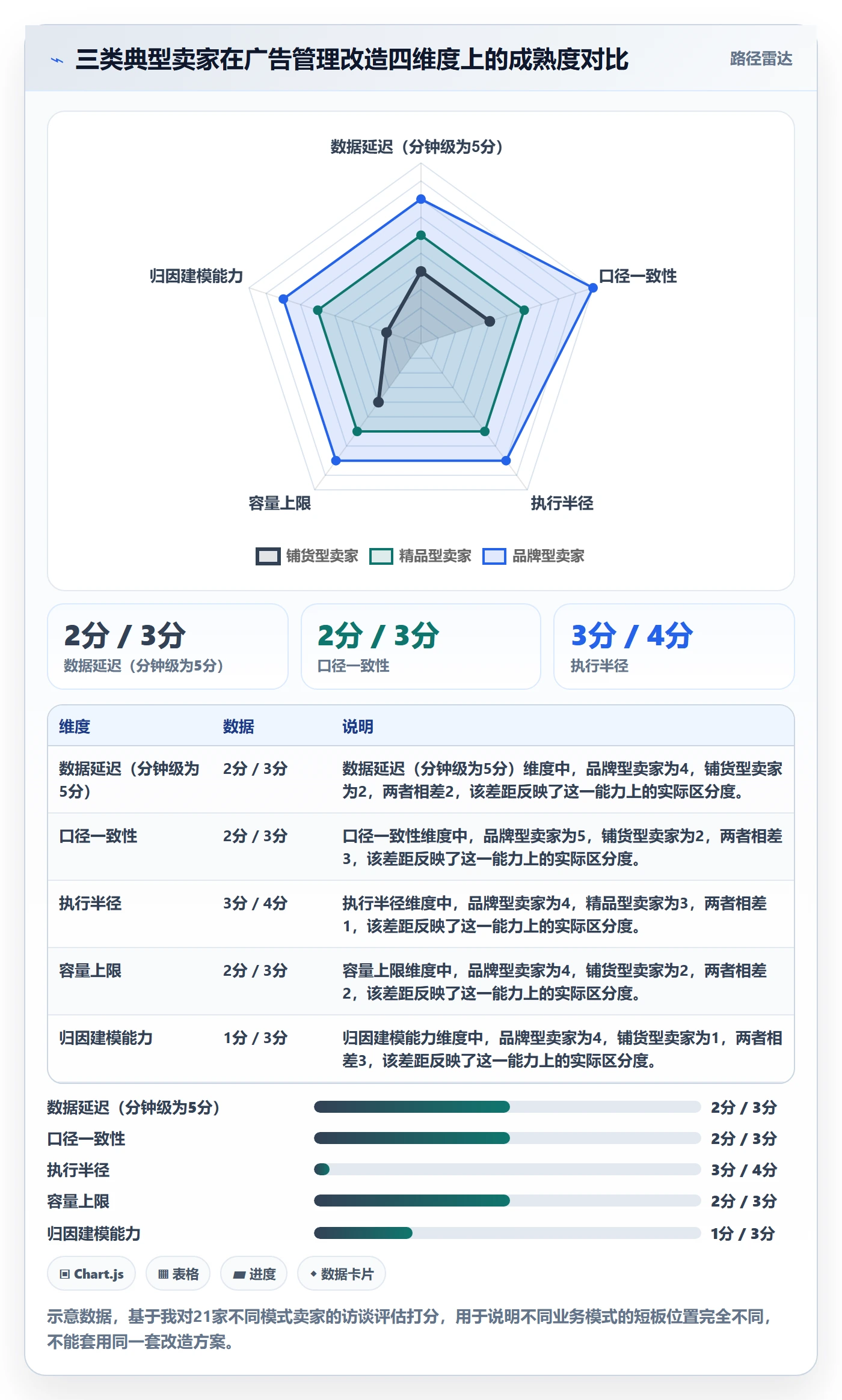 亚马逊软件改造重点：从广告管理推进趋势观察
