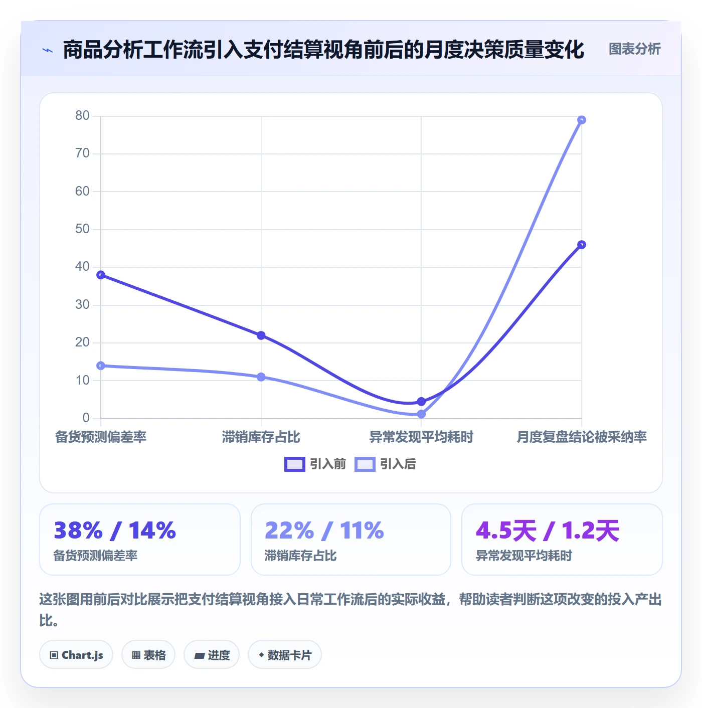 商品分析工作指南:用支付结算解决销量趋势问题