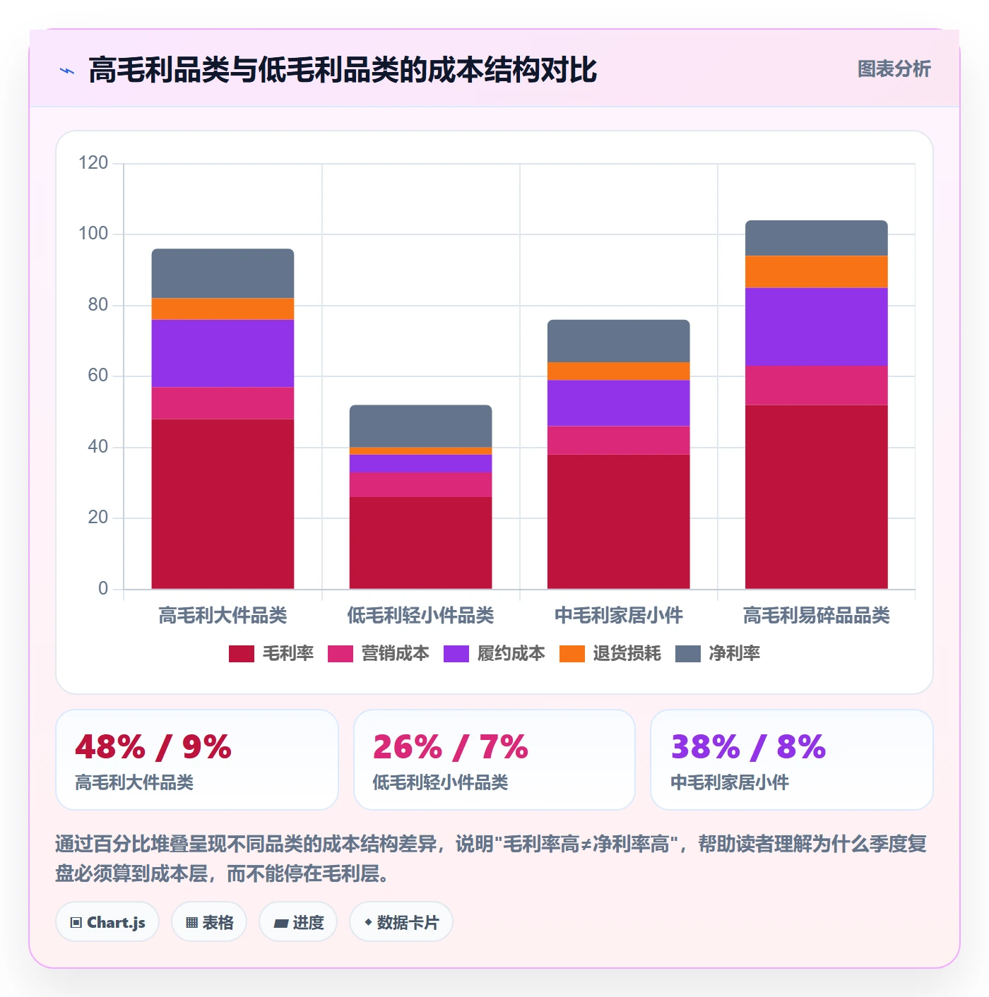 商品分析进阶课：围绕利润空间完善季度复盘