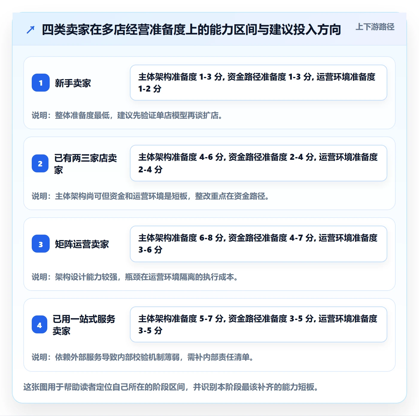 跨境电商一站式服务进阶课：围绕公司注册完善多店经营