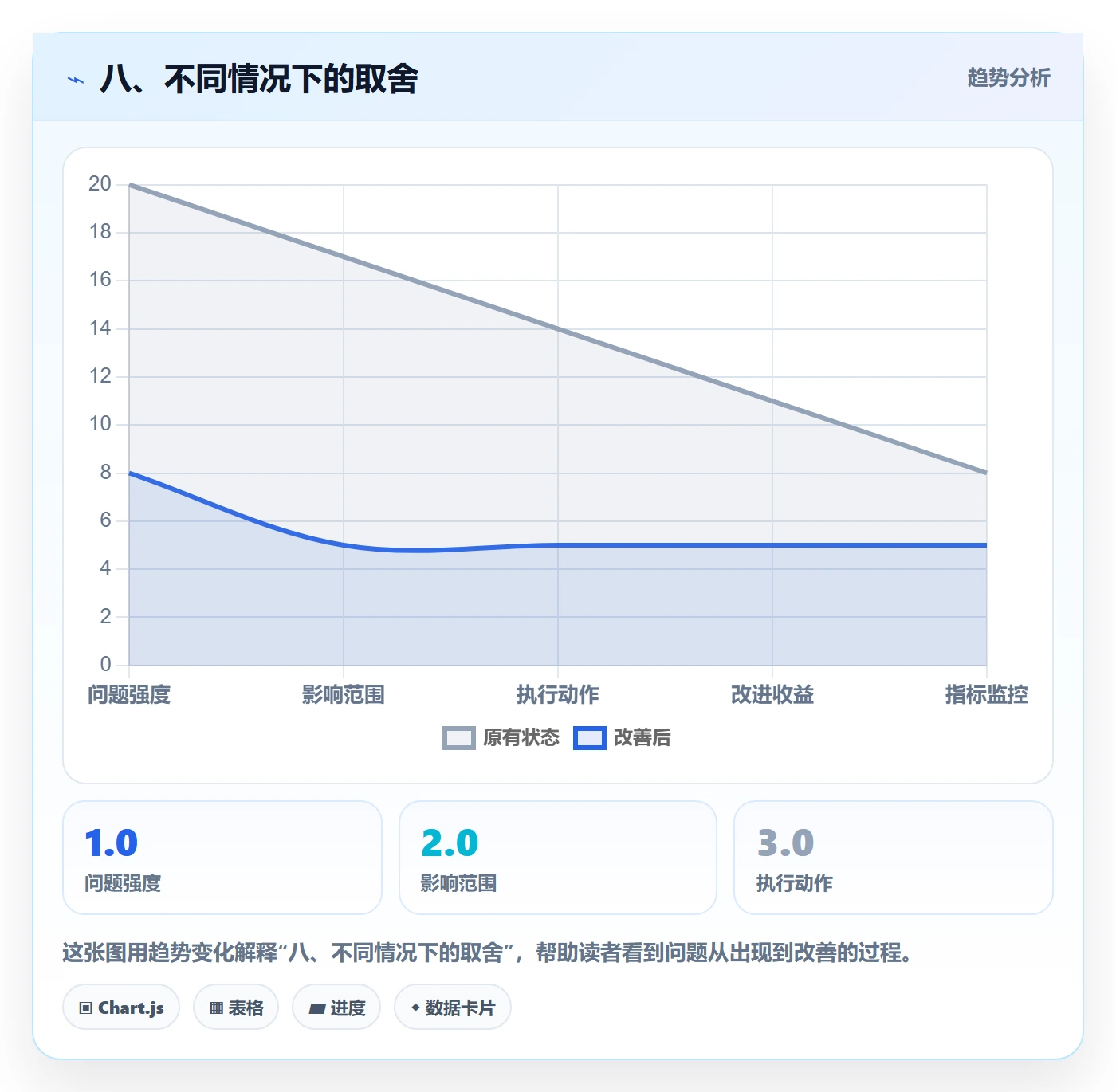 八、不同情况下的取舍
