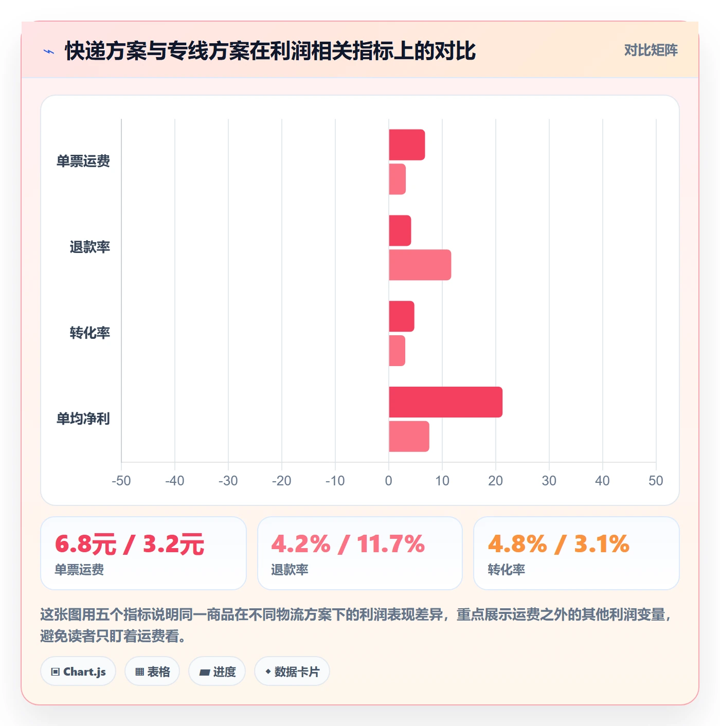 商品分析选择标准：利润空间维度如何评估物流方案