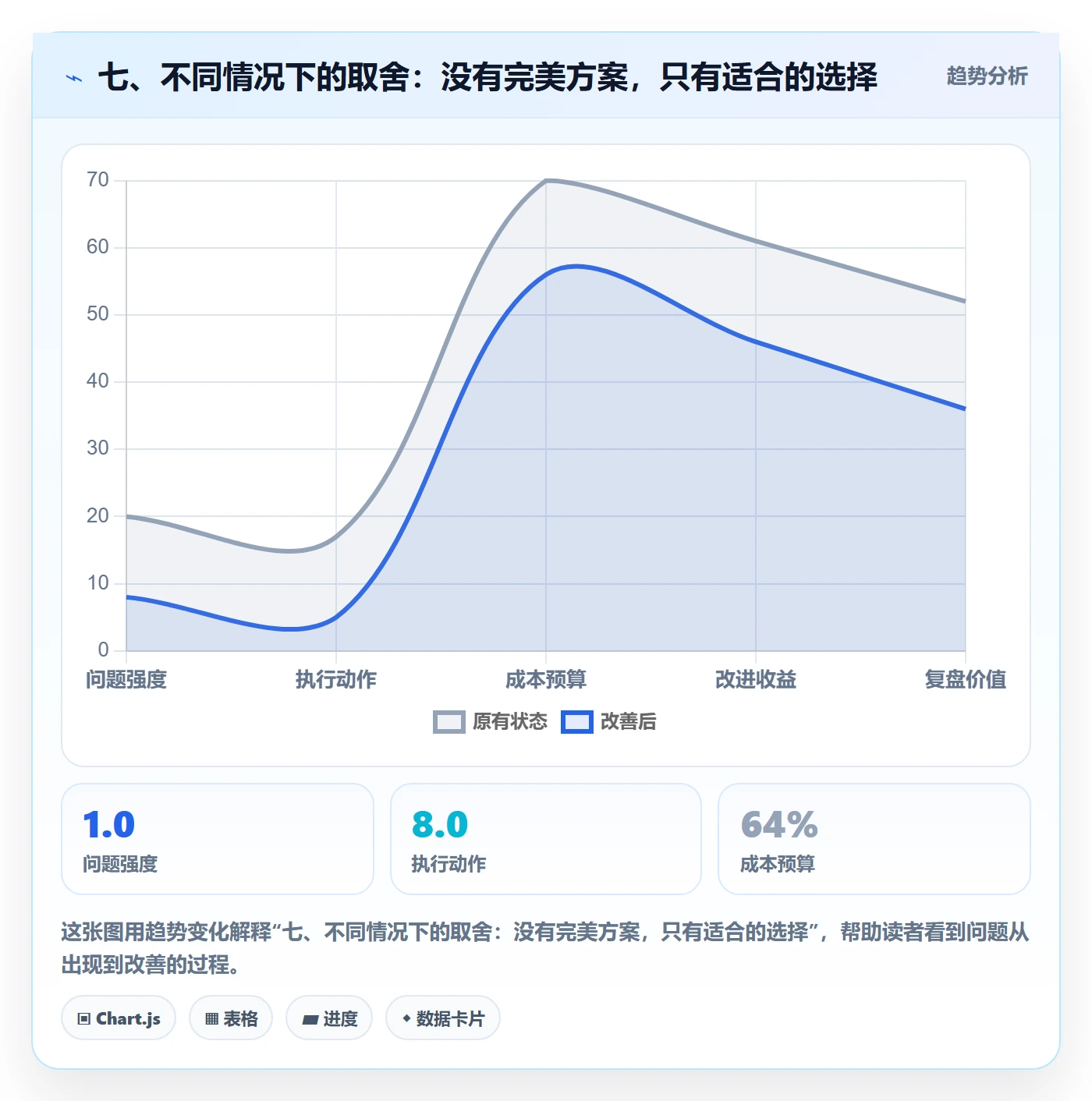 七、不同情况下的取舍：没有完美方案，只有适合的选择