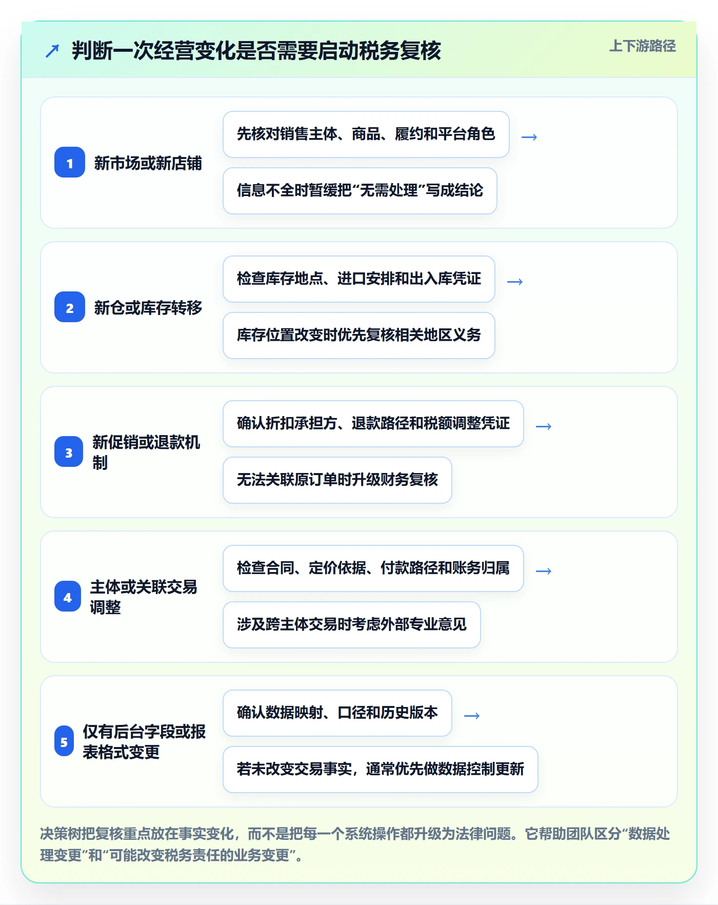 跨境电商运营框架：把税务合规纳入年度规划
