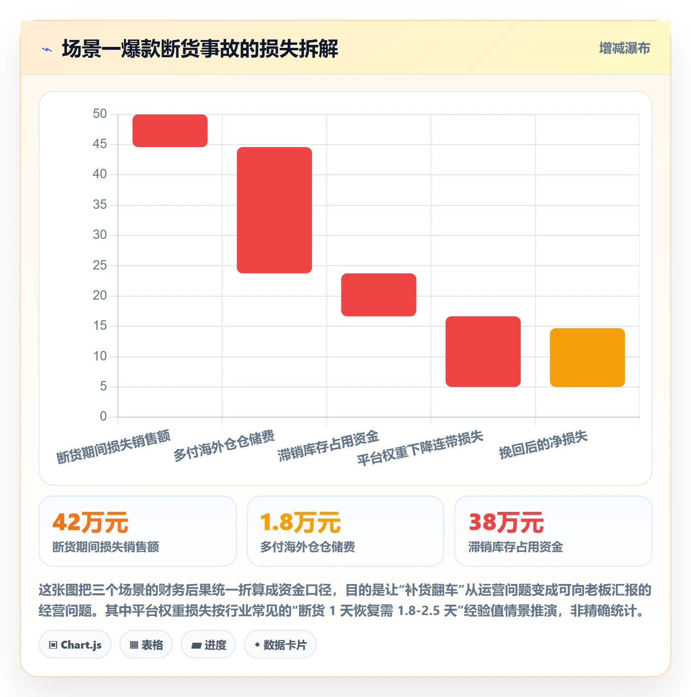 erp跨境电商进阶课:围绕采购补货完善落地案例