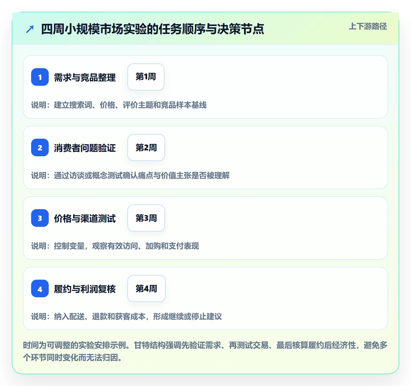 跨境电商决策指南：用增长策略判断市场选择方案