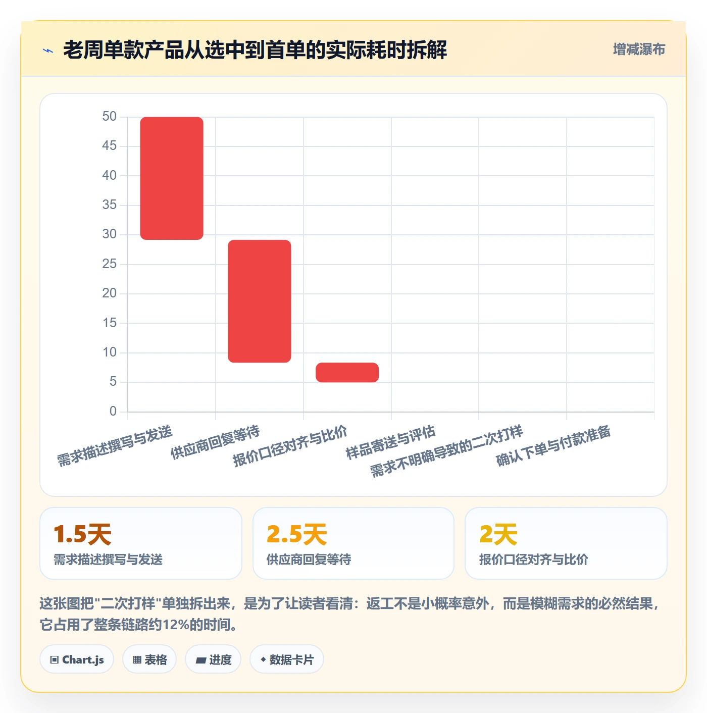 跨境电商一站式服务进阶课：围绕选品采购完善效率提升