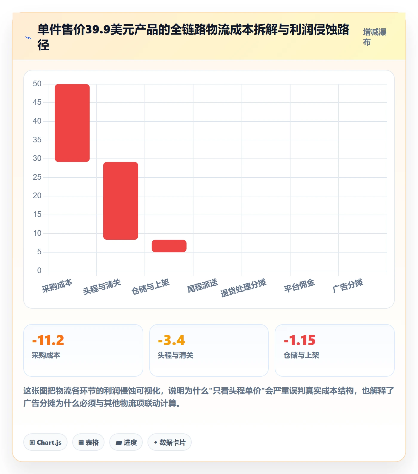 跨境电商运营决策指南：用物流方案判断流量获取方案
