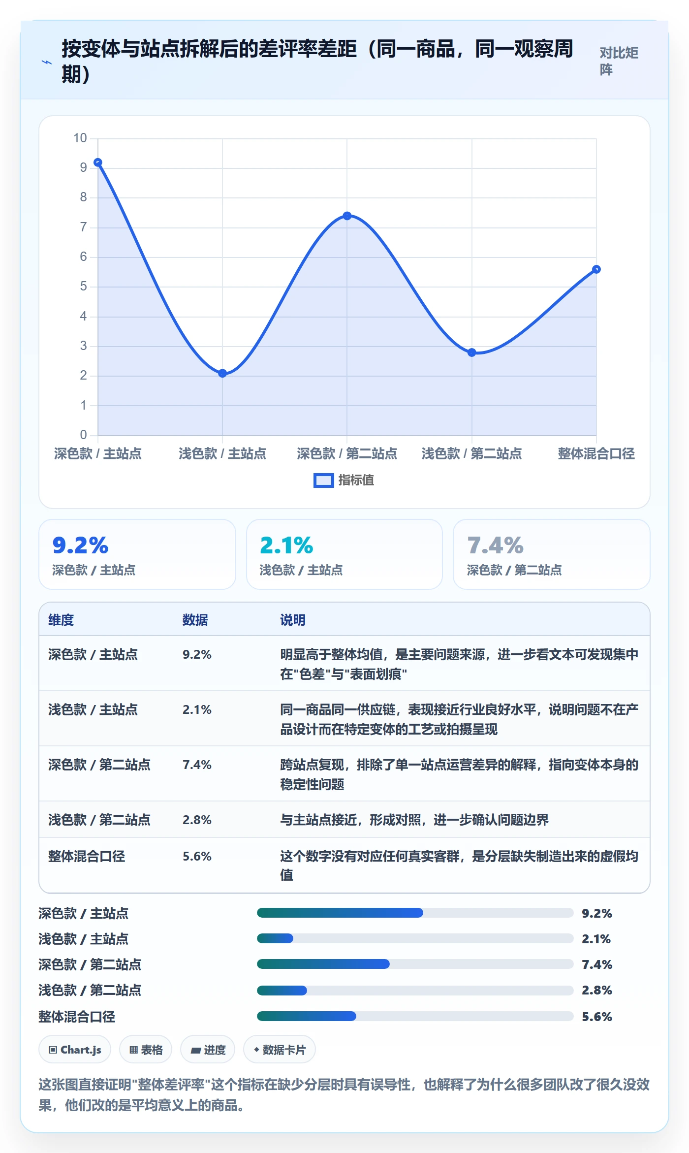 商品分析升级方案：用常见误区改善用户评价
