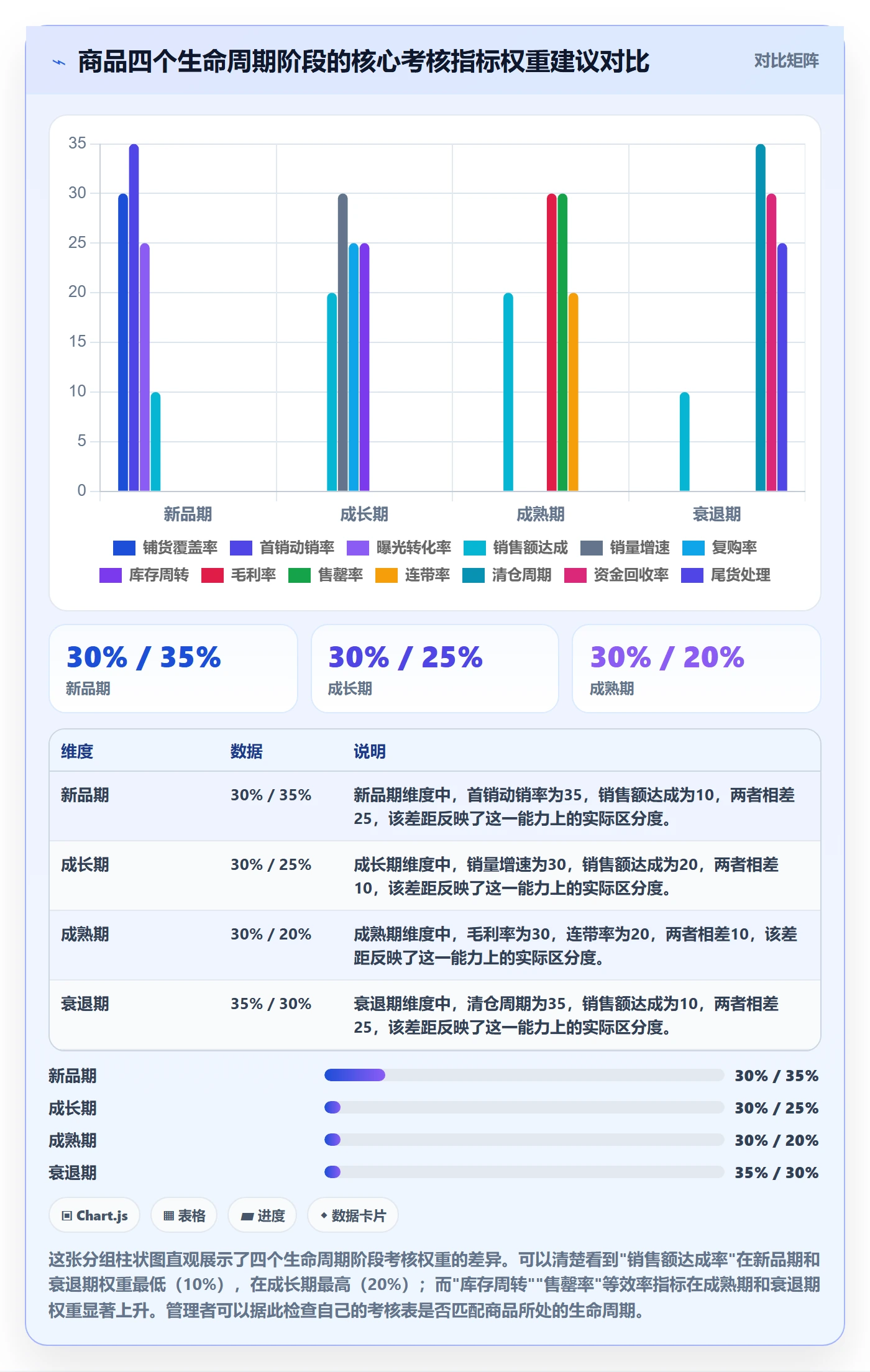 商品分析进阶课：围绕销量趋势完善绩效考核