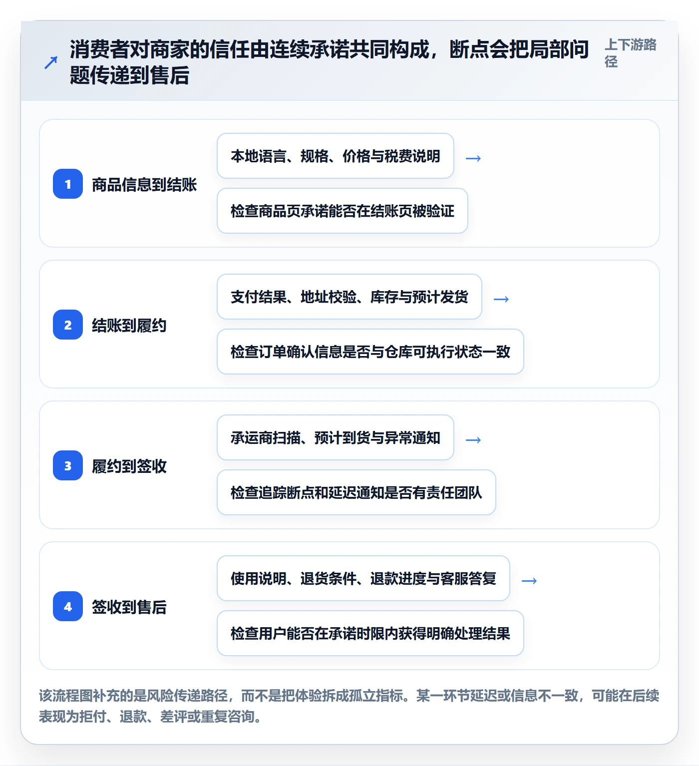 跨境电商应用思路：围绕本地化运营拆解风险排查