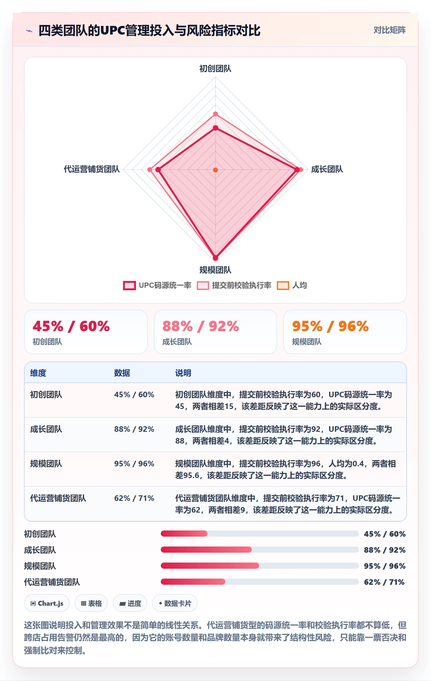 UPC码数据方法：用平台审核支撑绩效考核判断