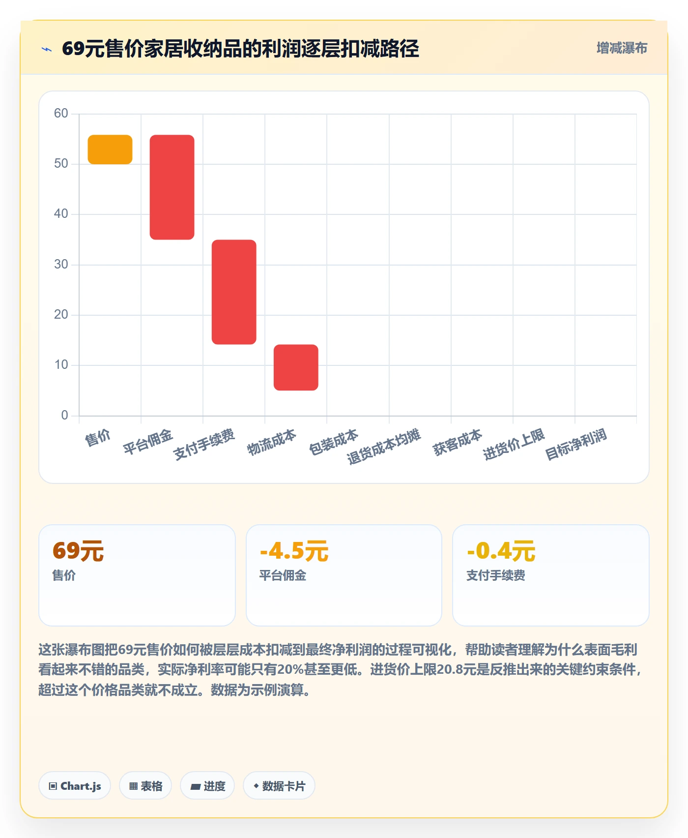 商品分析业务拆解：利润空间为什么影响选品策略