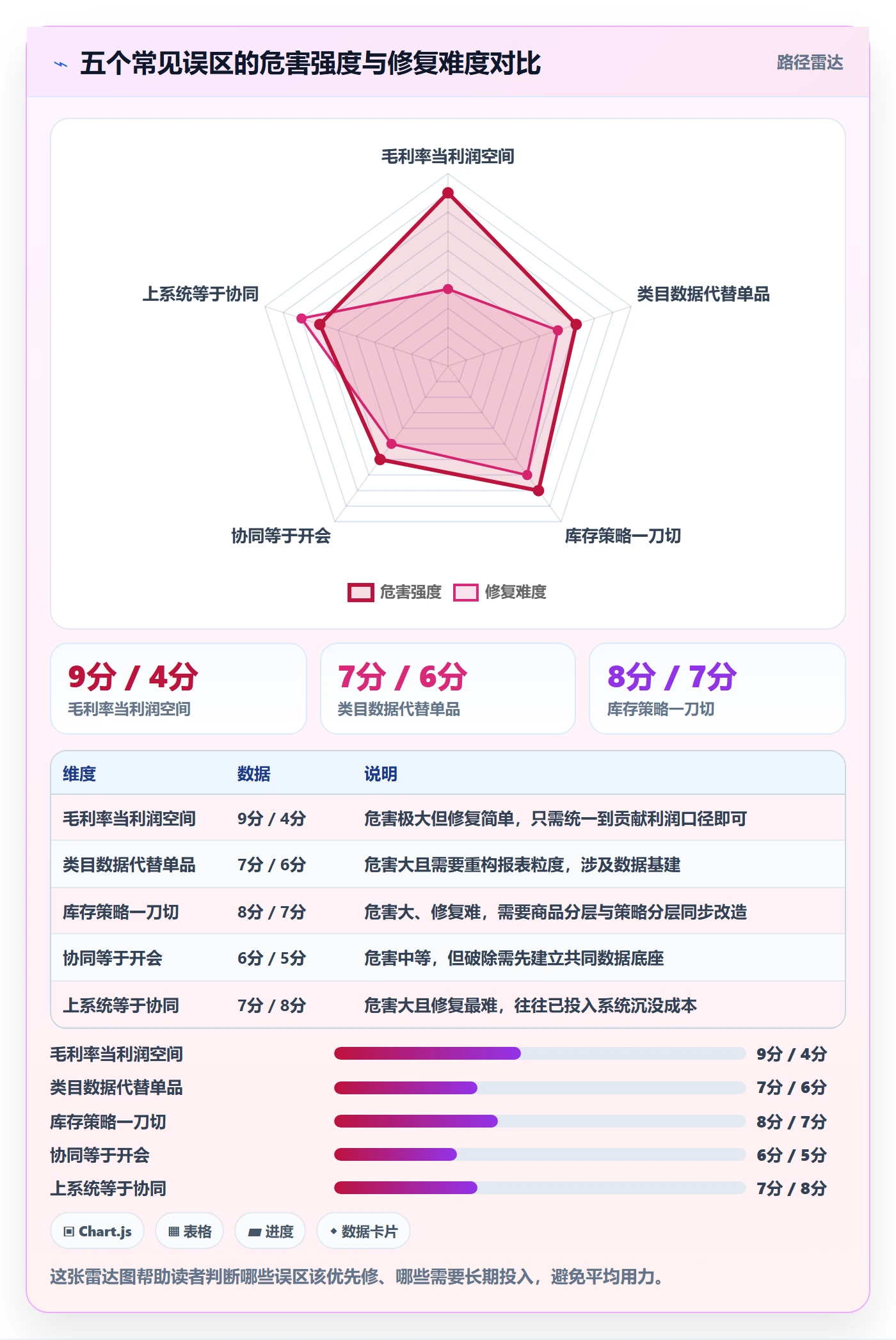 商品分析操作手册：利润空间对应的供应链协同步骤