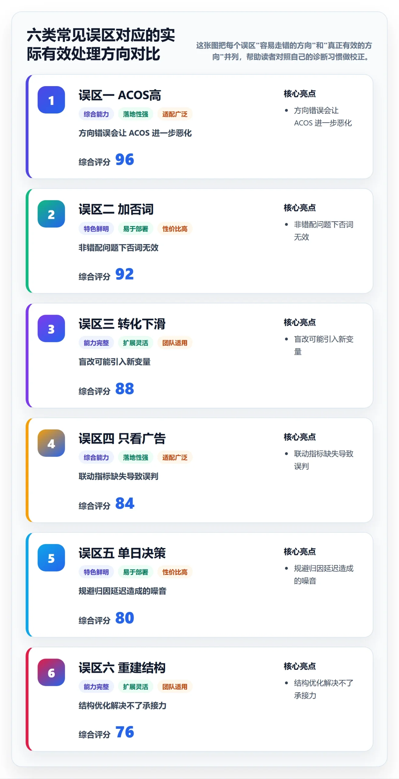 跨境电商运营问题诊断:广告投放如何用案例拆解改进