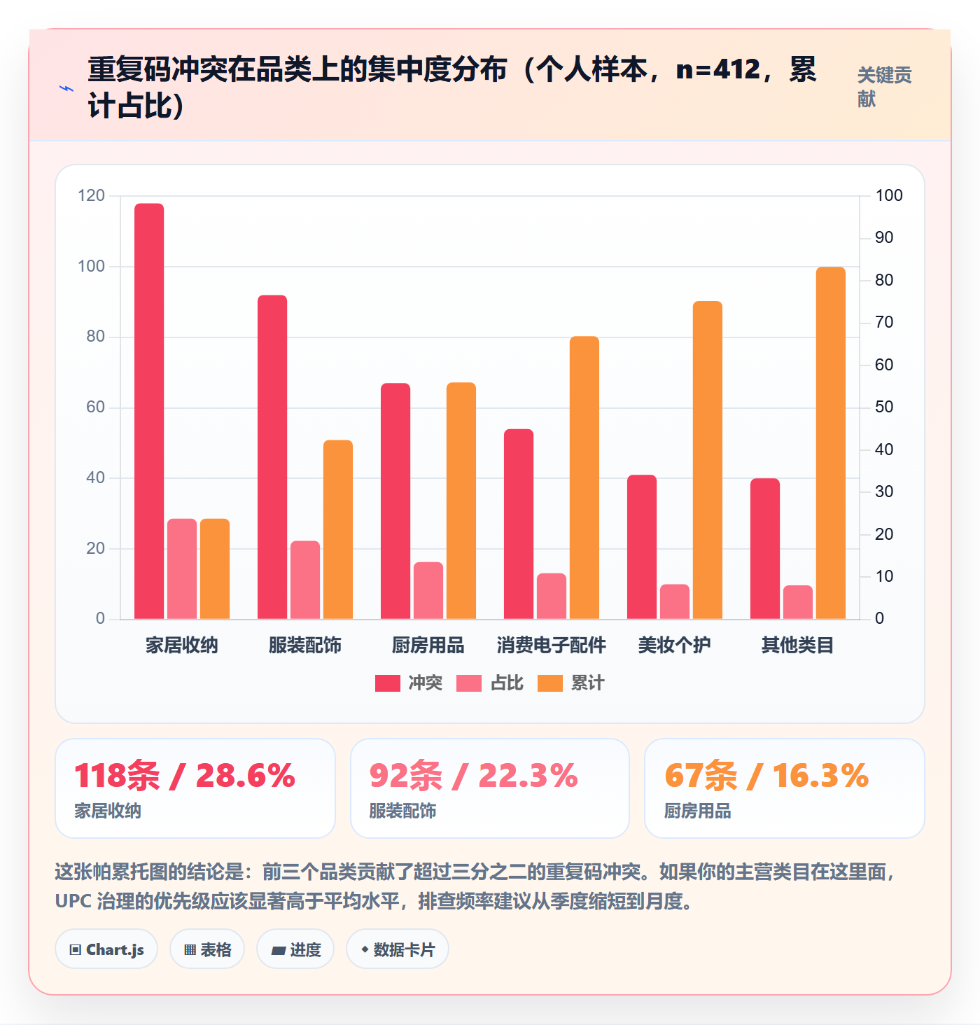 UPC码规划方法：重复码排查与平台规则如何衔接
