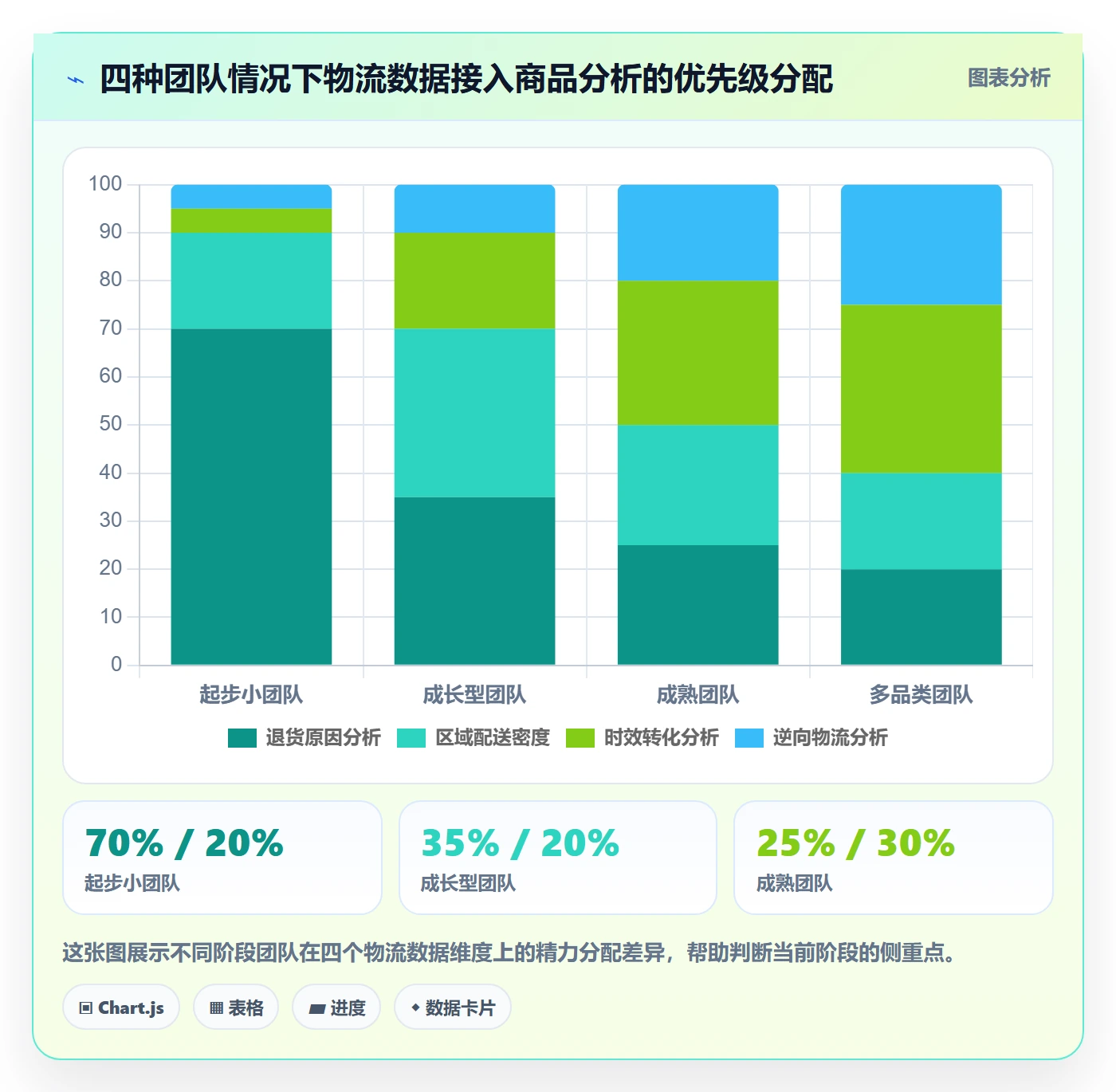 商品分析升级方案：用物流方案改善市场需求
