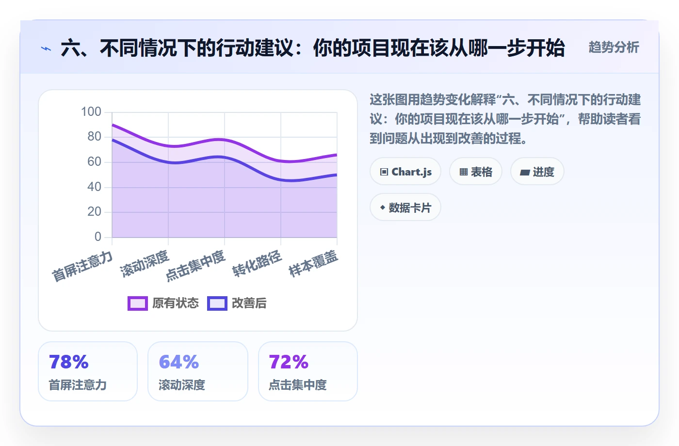 六、不同情况下的行动建议：你的项目现在该从哪一步开始