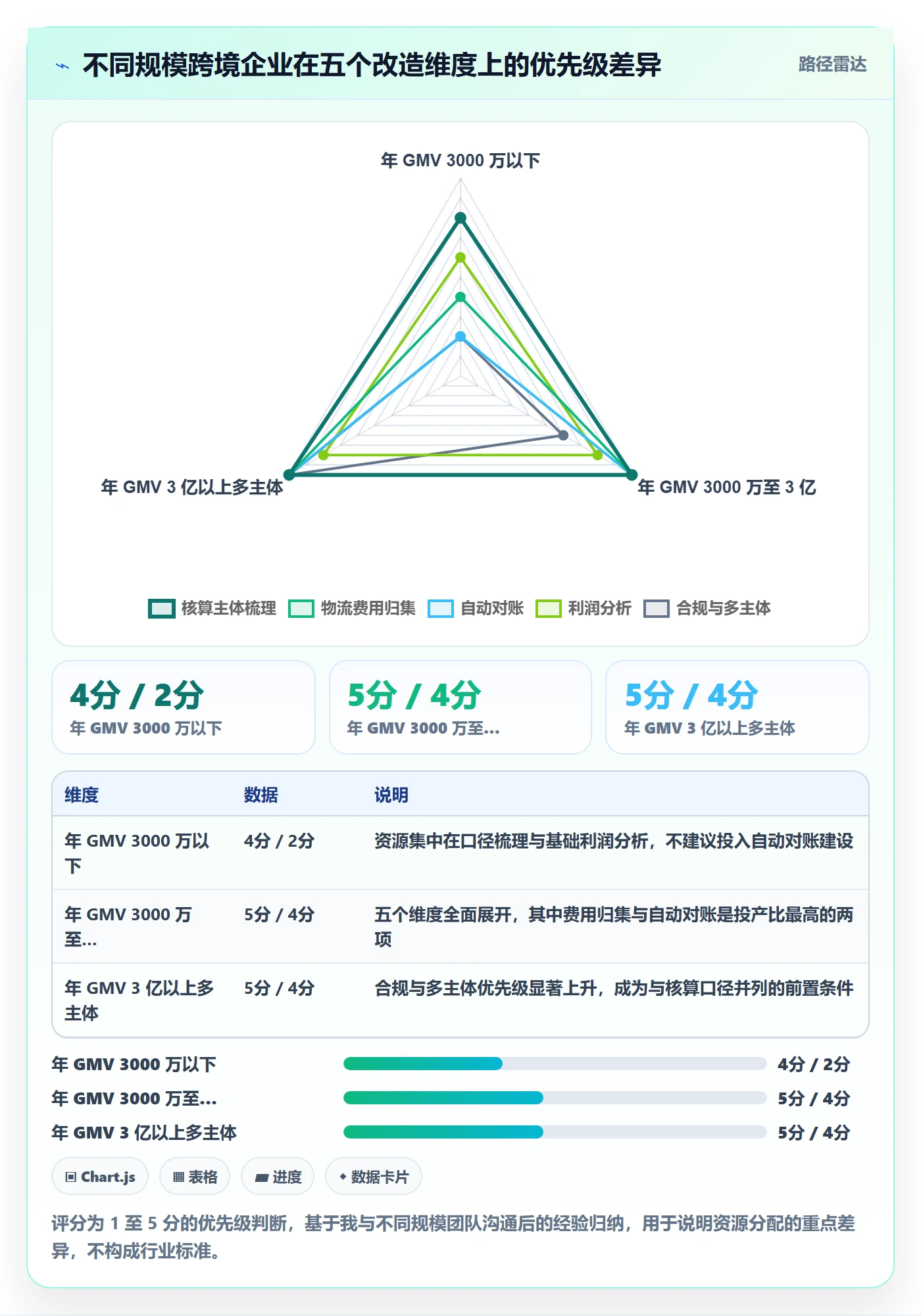 erp跨境电商改造重点：从财务核算推进跨境物流