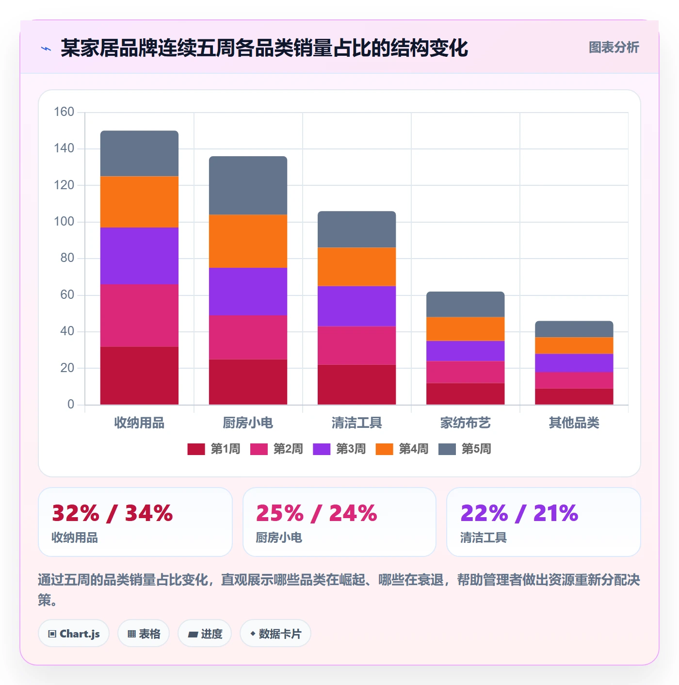 商品分析应用思路：围绕销量趋势拆解日常管理