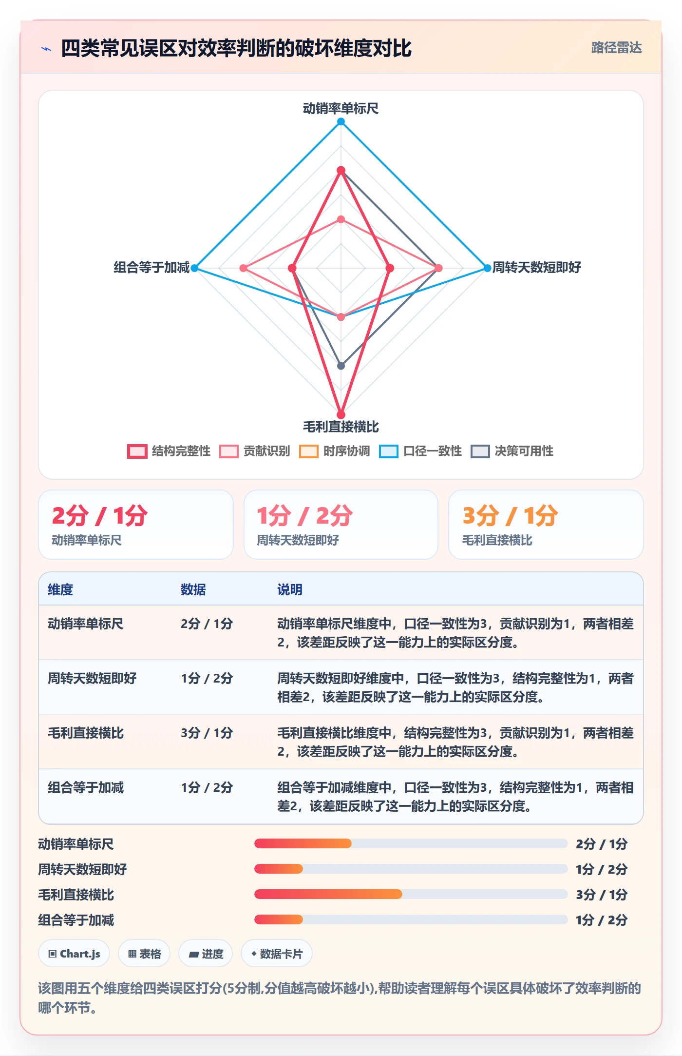 商品分析数据方法：用组合优化支撑效率提升判断