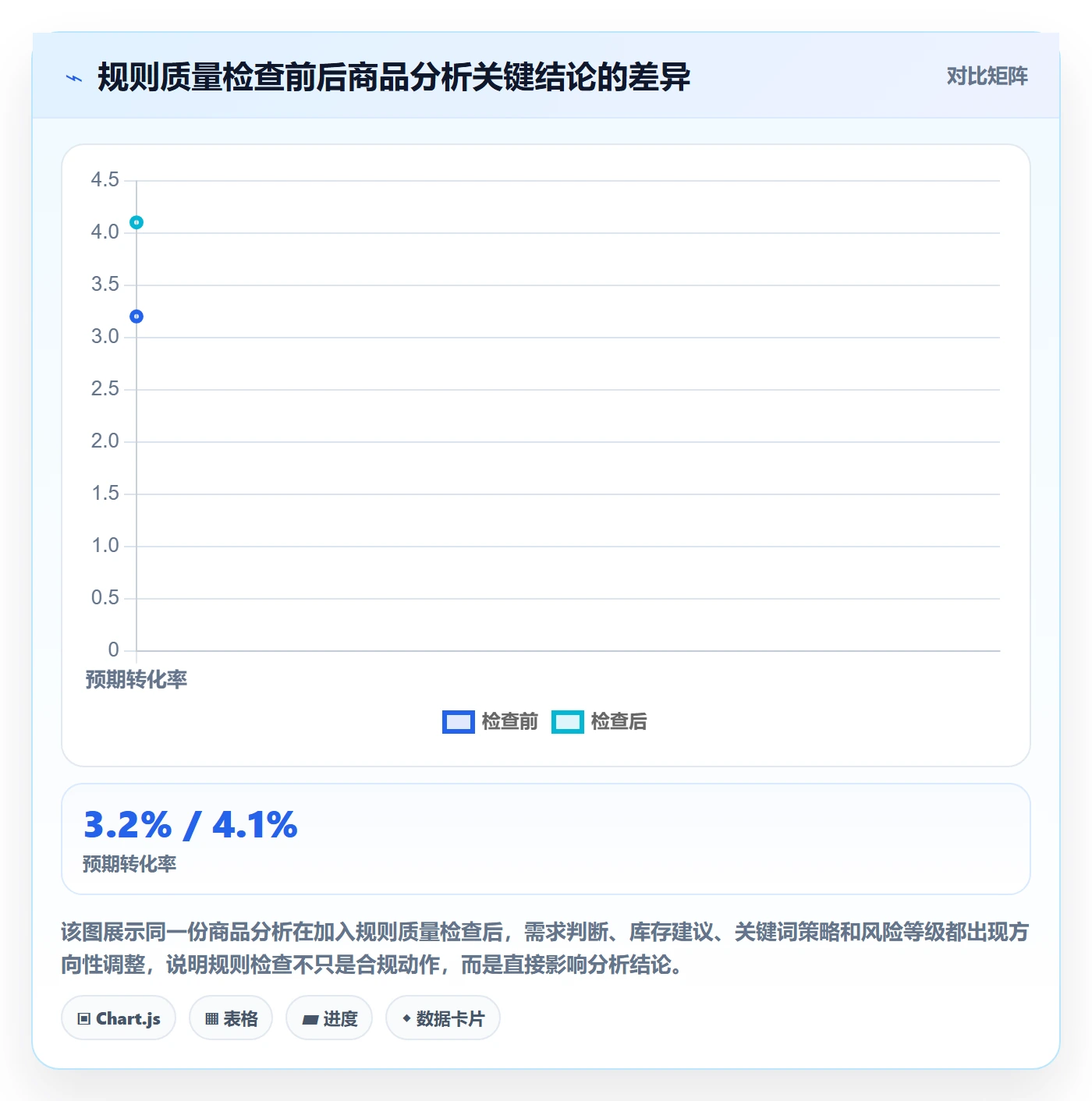 商品分析检查方法：通过市场需求评估平台规则质量