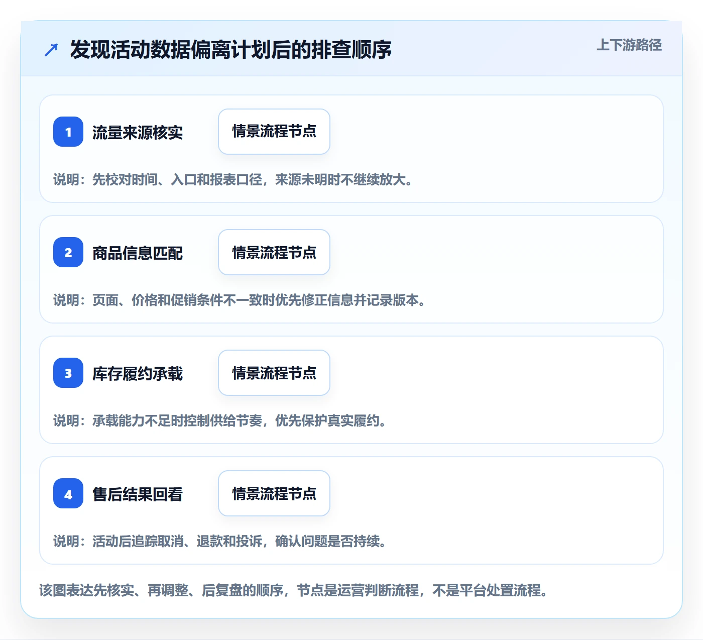 temu执行标准：活动流量环节如何体现账号安全