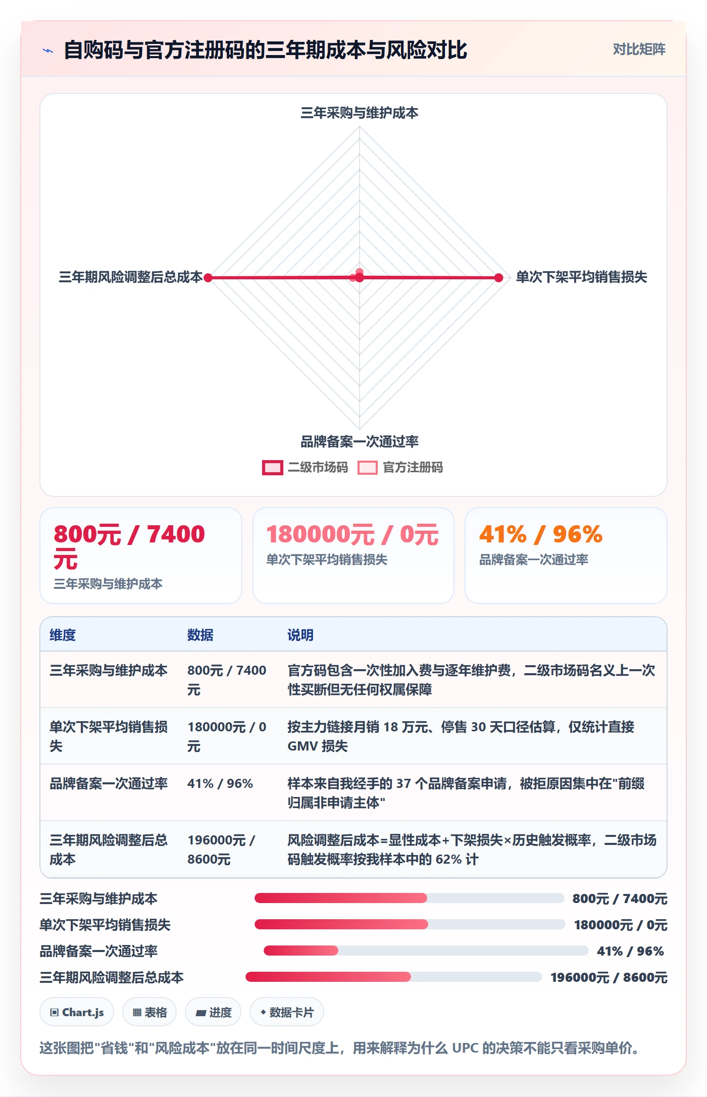 UPC码进阶课：围绕合规风险完善日常管理