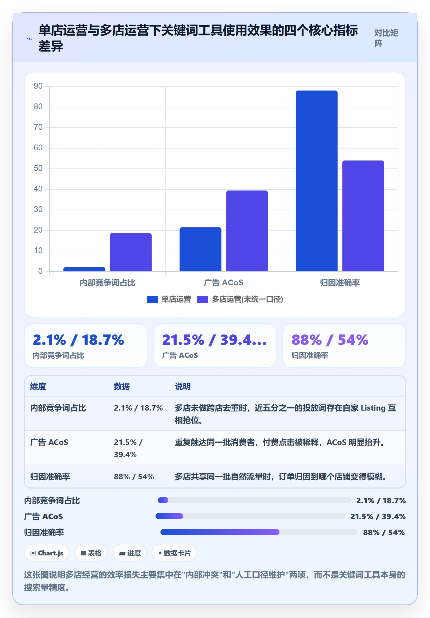 亚马逊软件问题诊断：关键词工具如何用多店经营改进