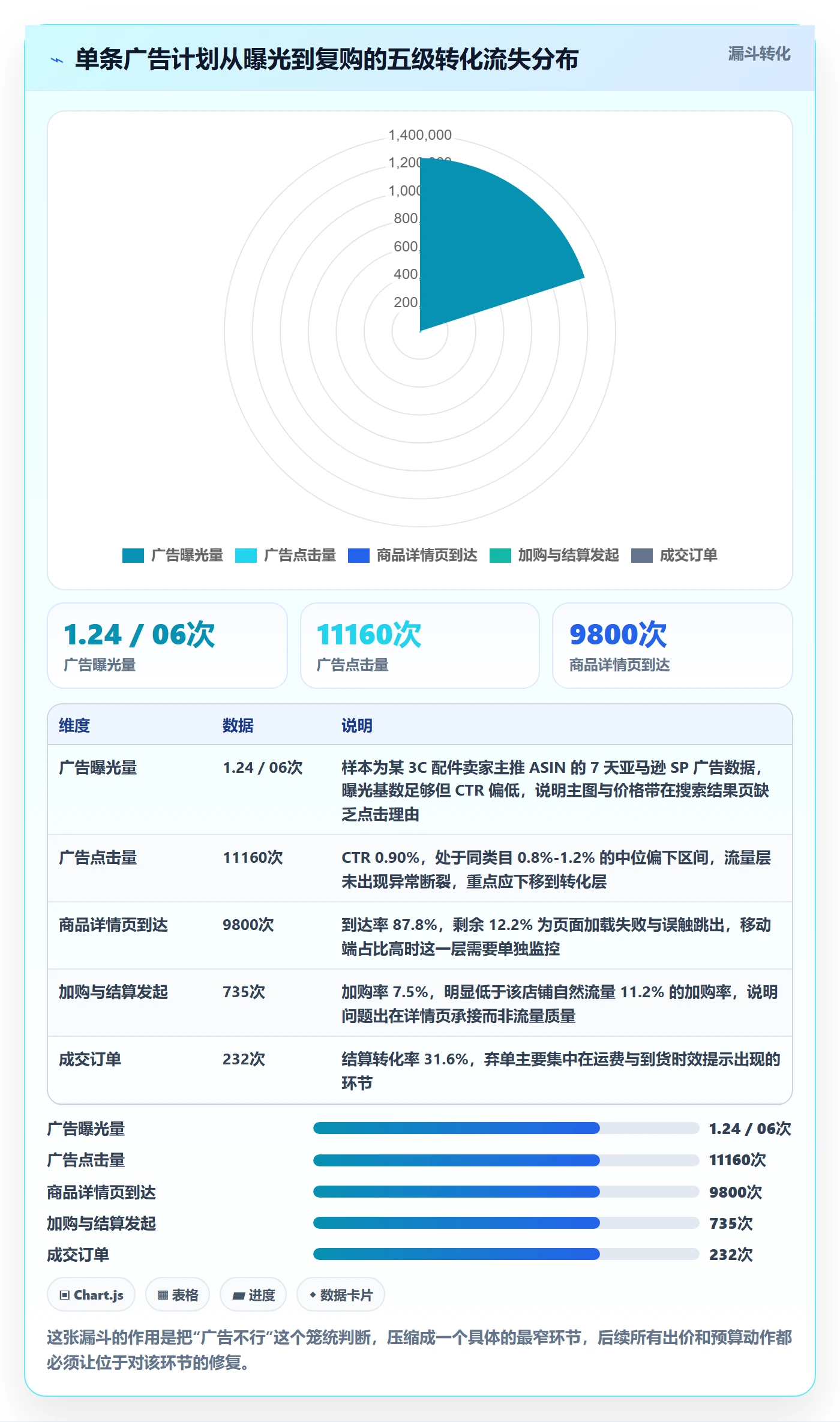 跨境电商运营问题诊断：广告投放如何用精细化运营改进
