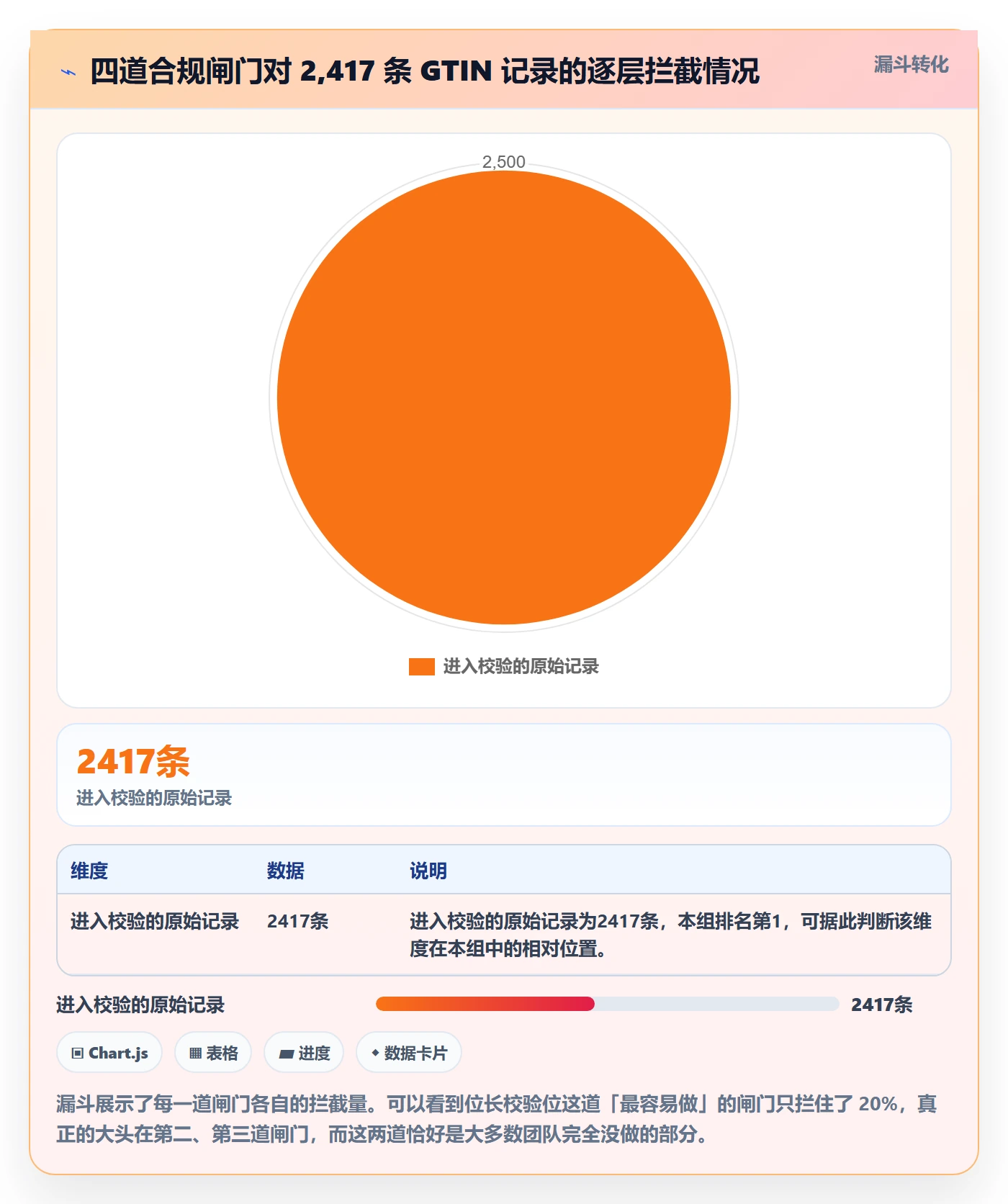 UPC码数据方法：用代码申请支撑合规管理判断
