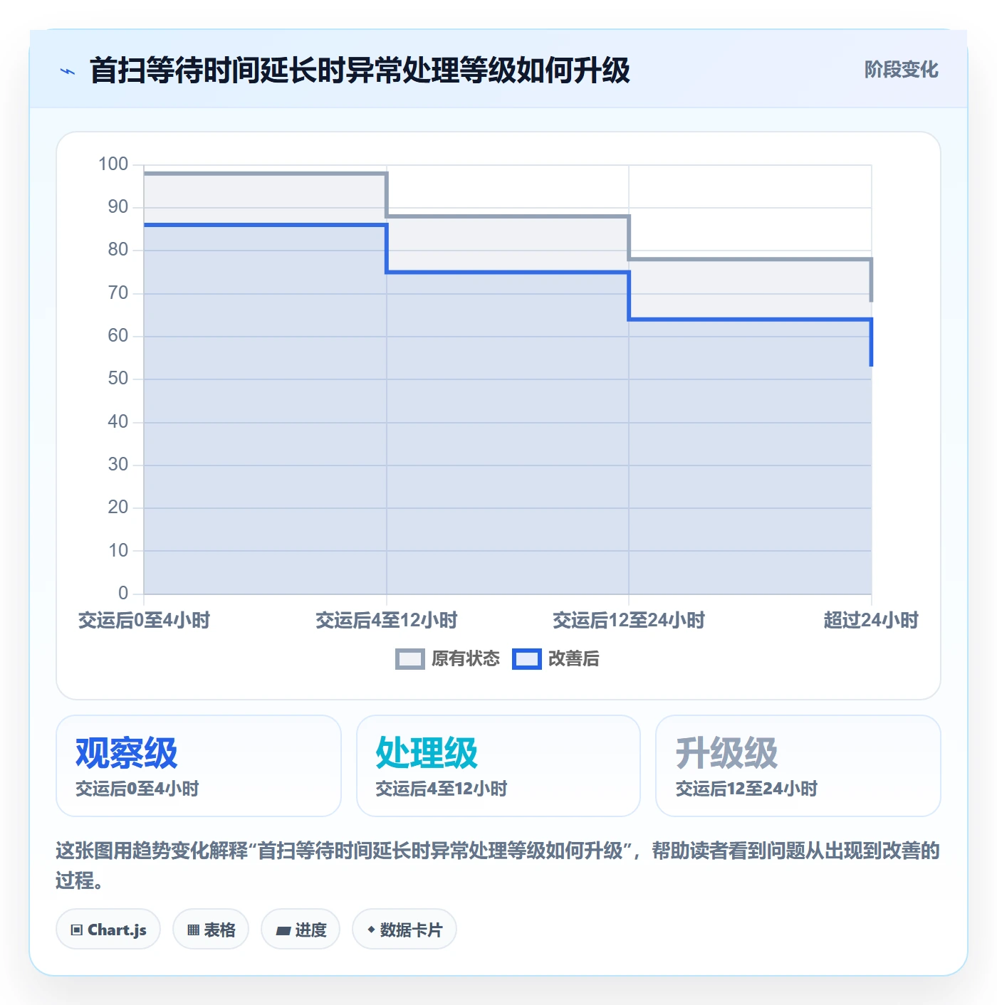 temu管理模板：围绕履约物流开展标准化管理