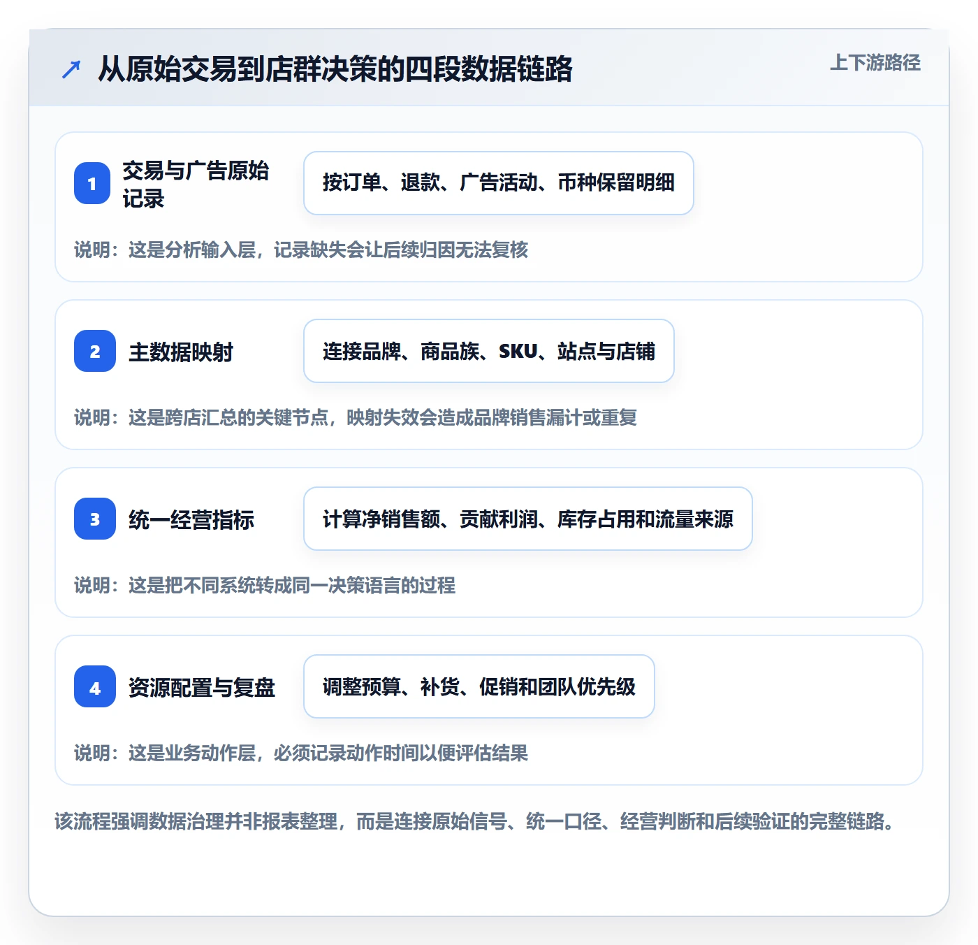 跨境电商数据方法：用品牌增长支撑店群管理判断