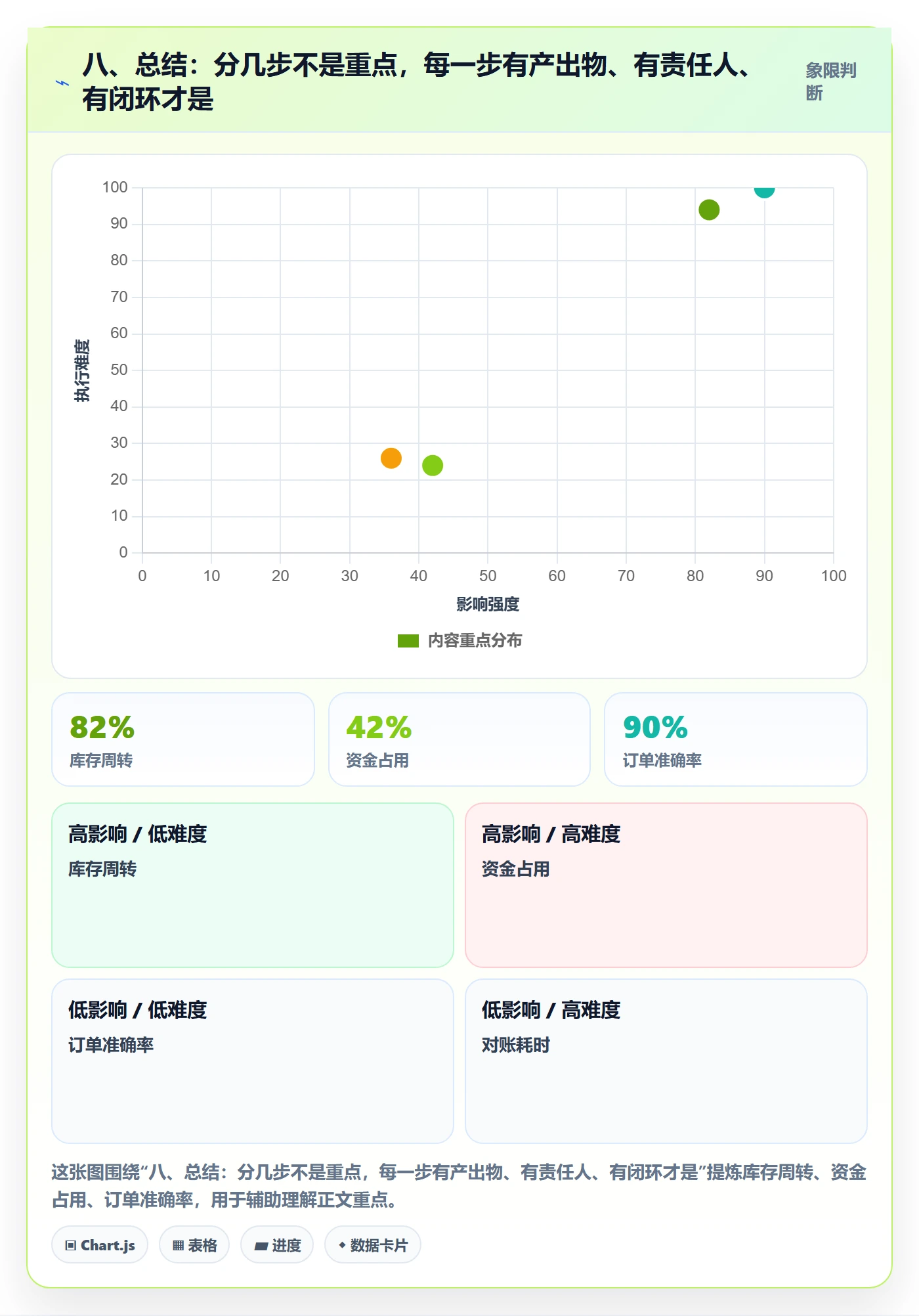 八、总结：分几步不是重点，每一步有产出物、有责任人、有闭环才是